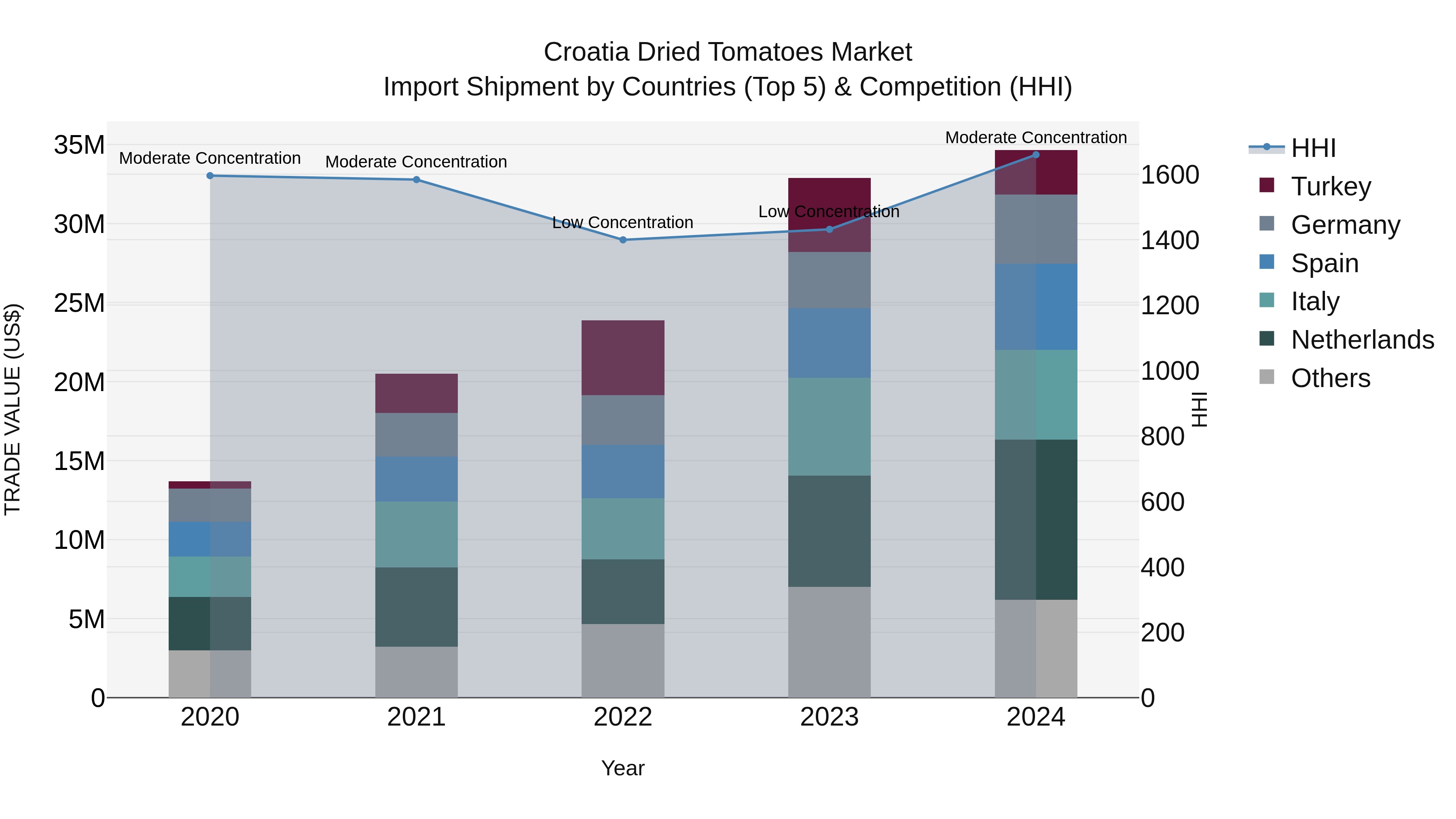 Croatia Dried Tomatoes Market Top 5 Importing Countries and Market Competition (HHI) Analysis