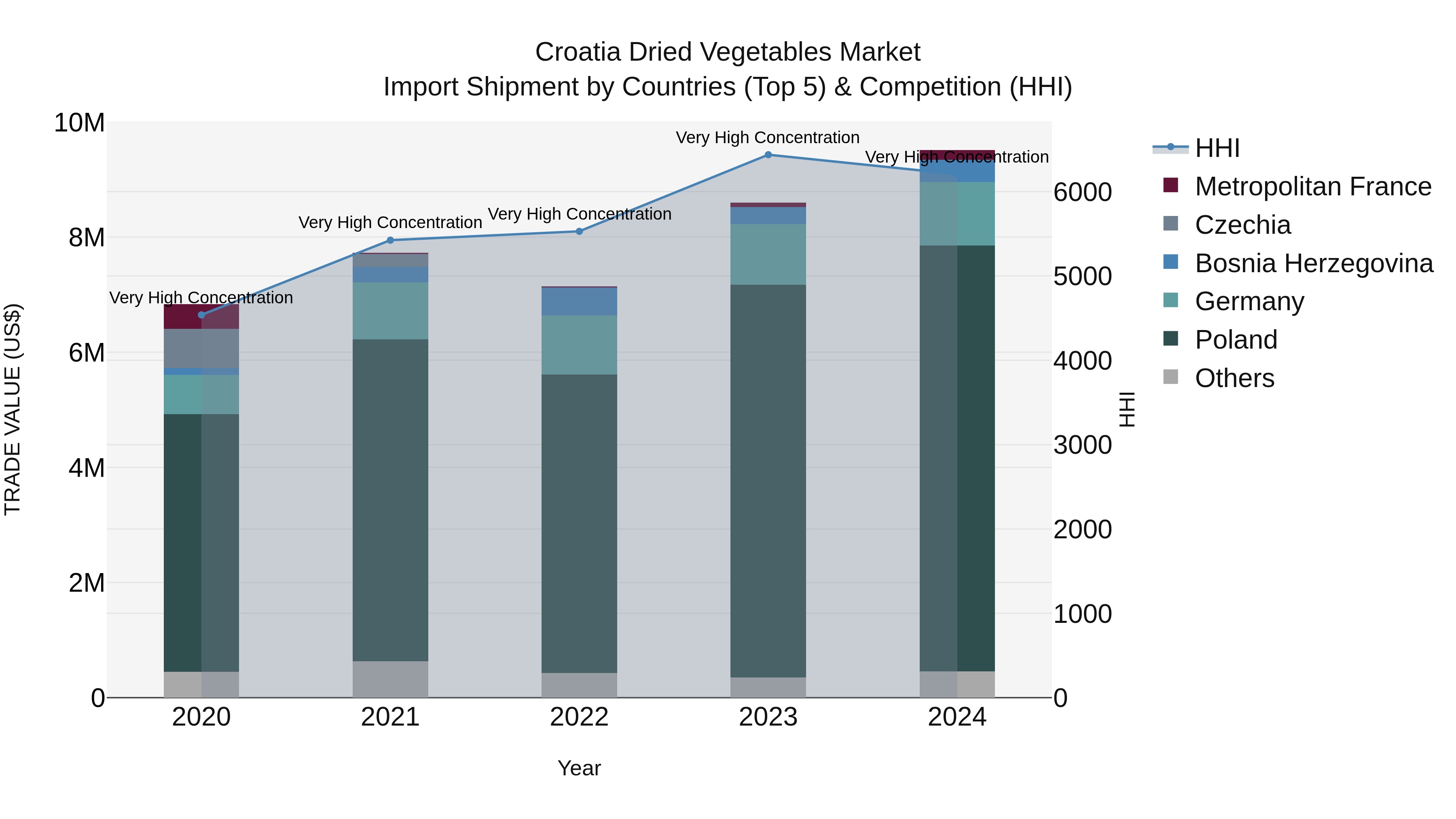 Croatia Dried Vegetables Market Top 5 Importing Countries and Market Competition (HHI) Analysis