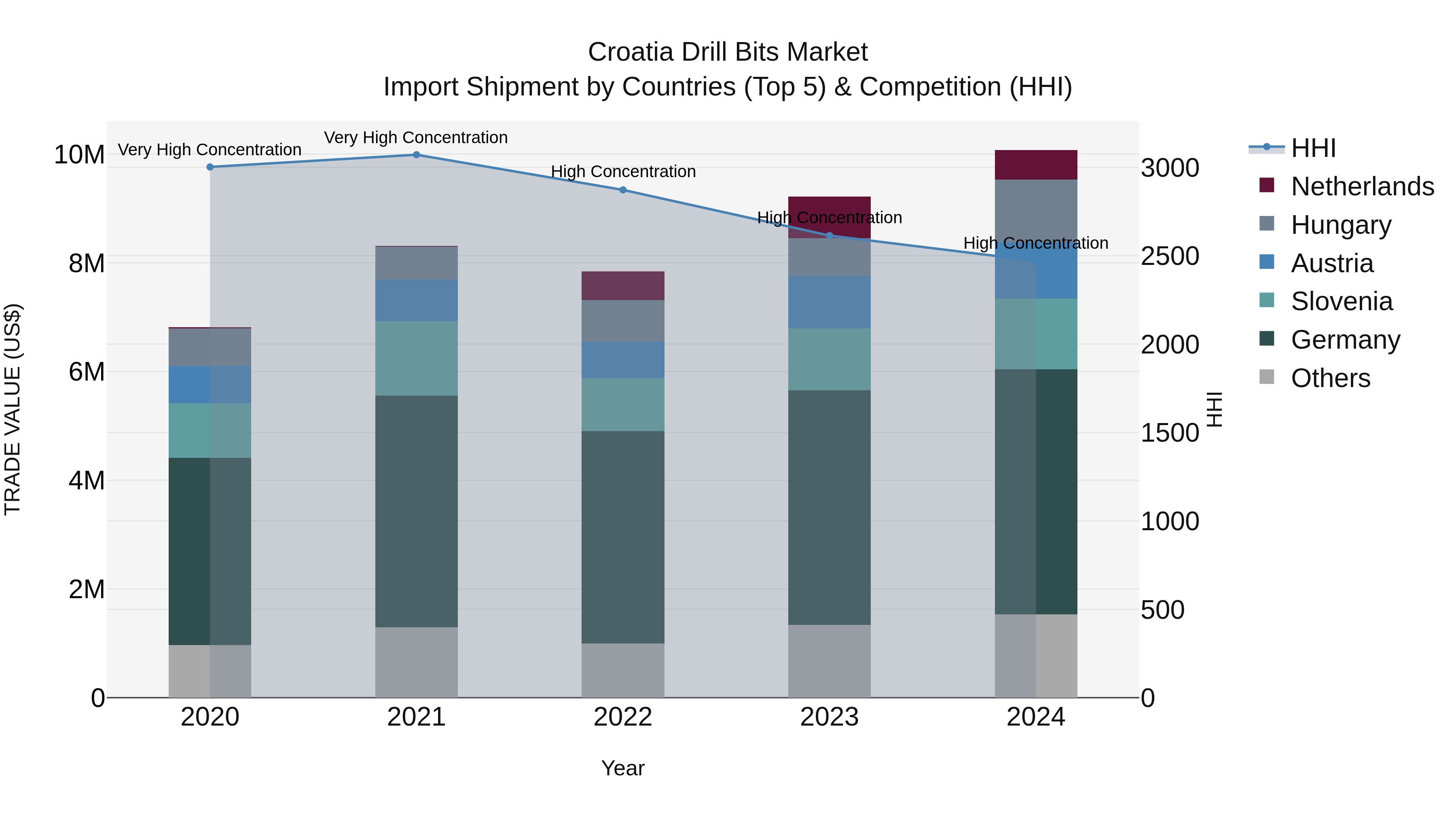 Croatia Drill Bits Market Top 5 Importing Countries and Market Competition (HHI) Analysis