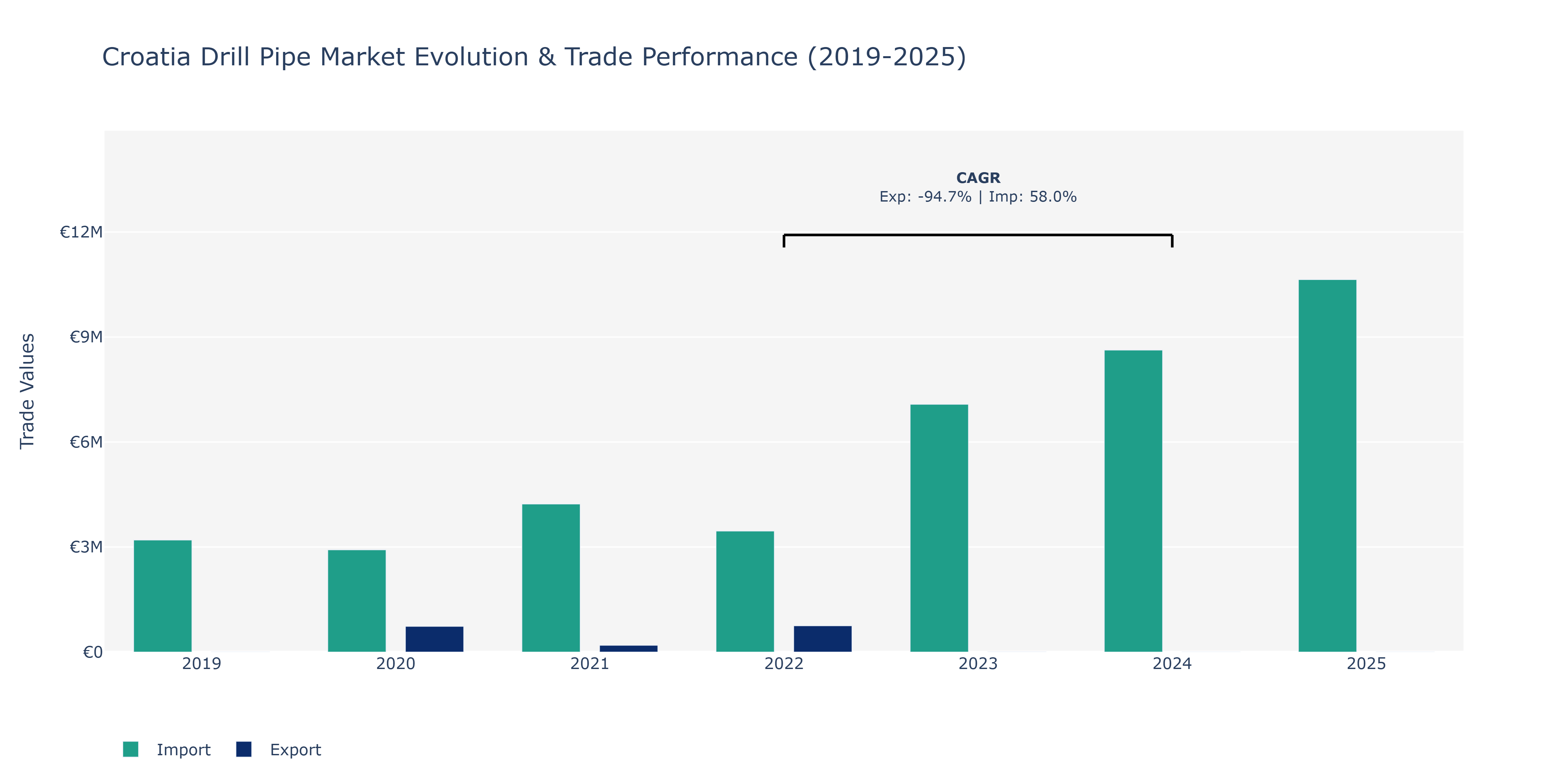 Croatia Drill Pipe Market: Production & Trade Performance (2019-2025)
