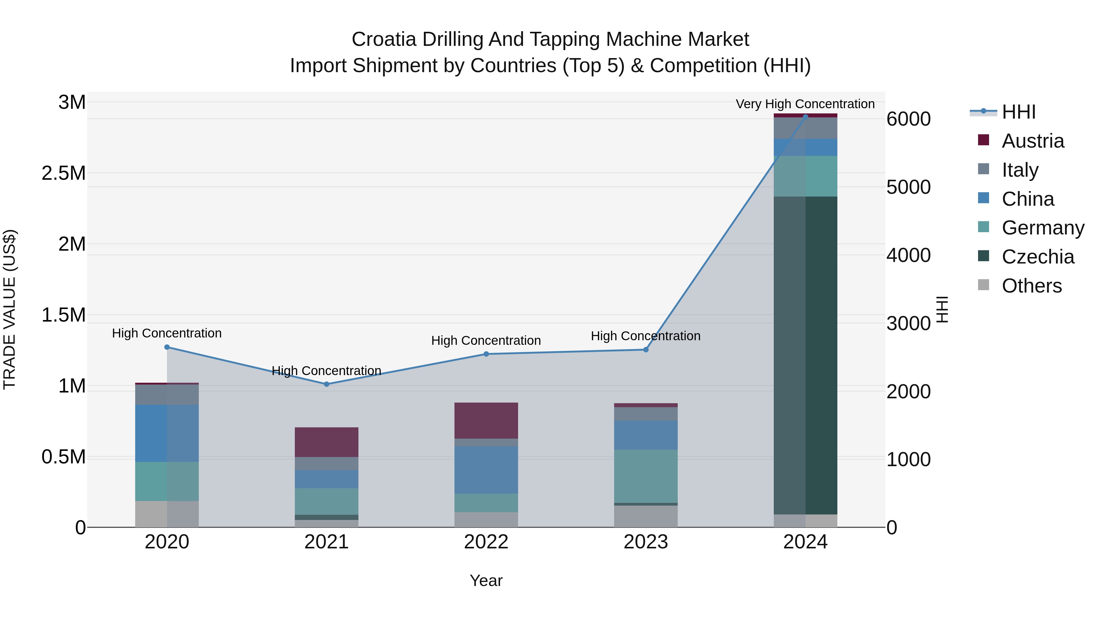 Croatia Drilling and Tapping Machine Market Top 5 Importing Countries and Market Competition (HHI) Analysis