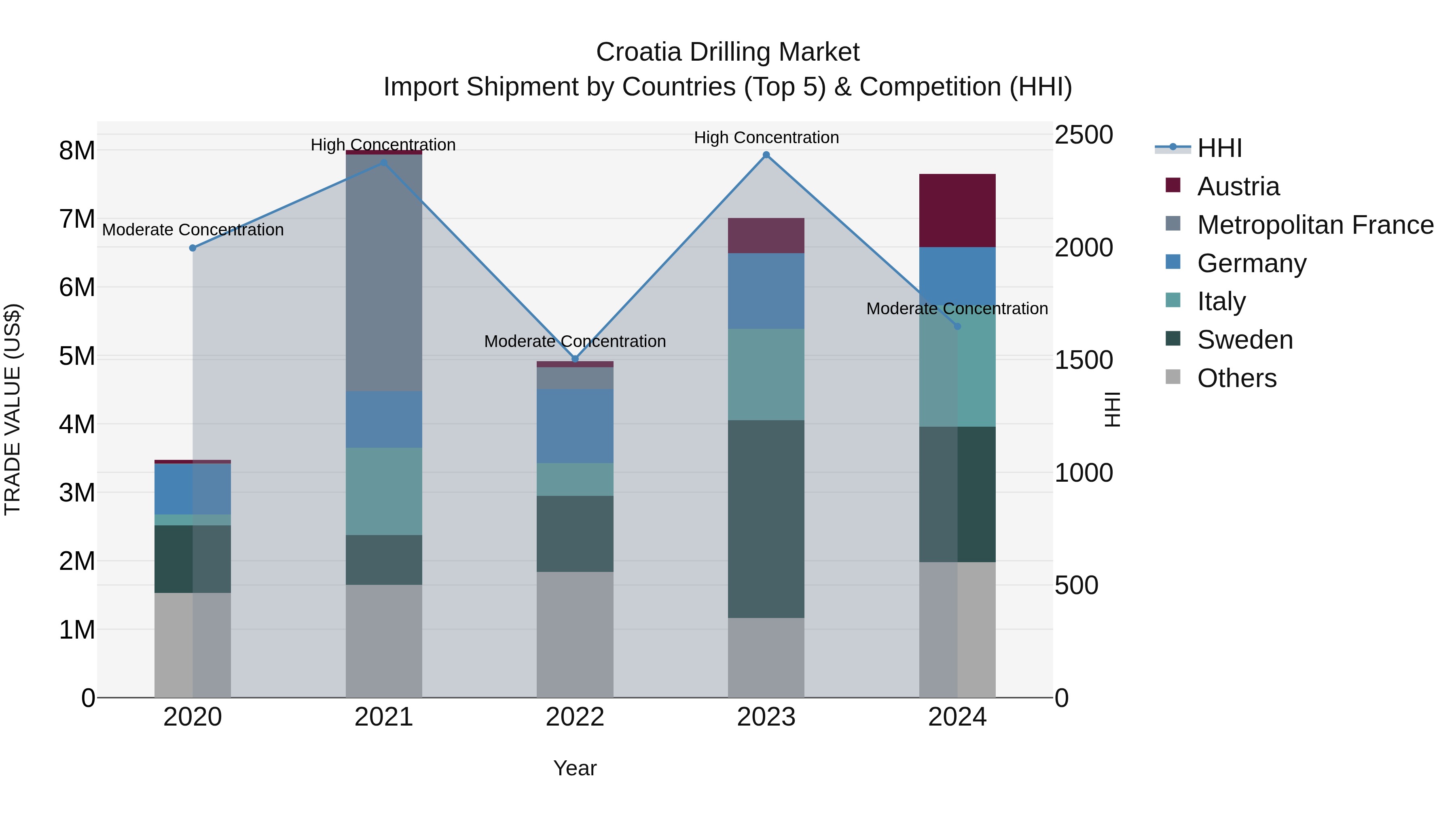 Croatia Drilling Market Top 5 Importing Countries and Market Competition (HHI) Analysis