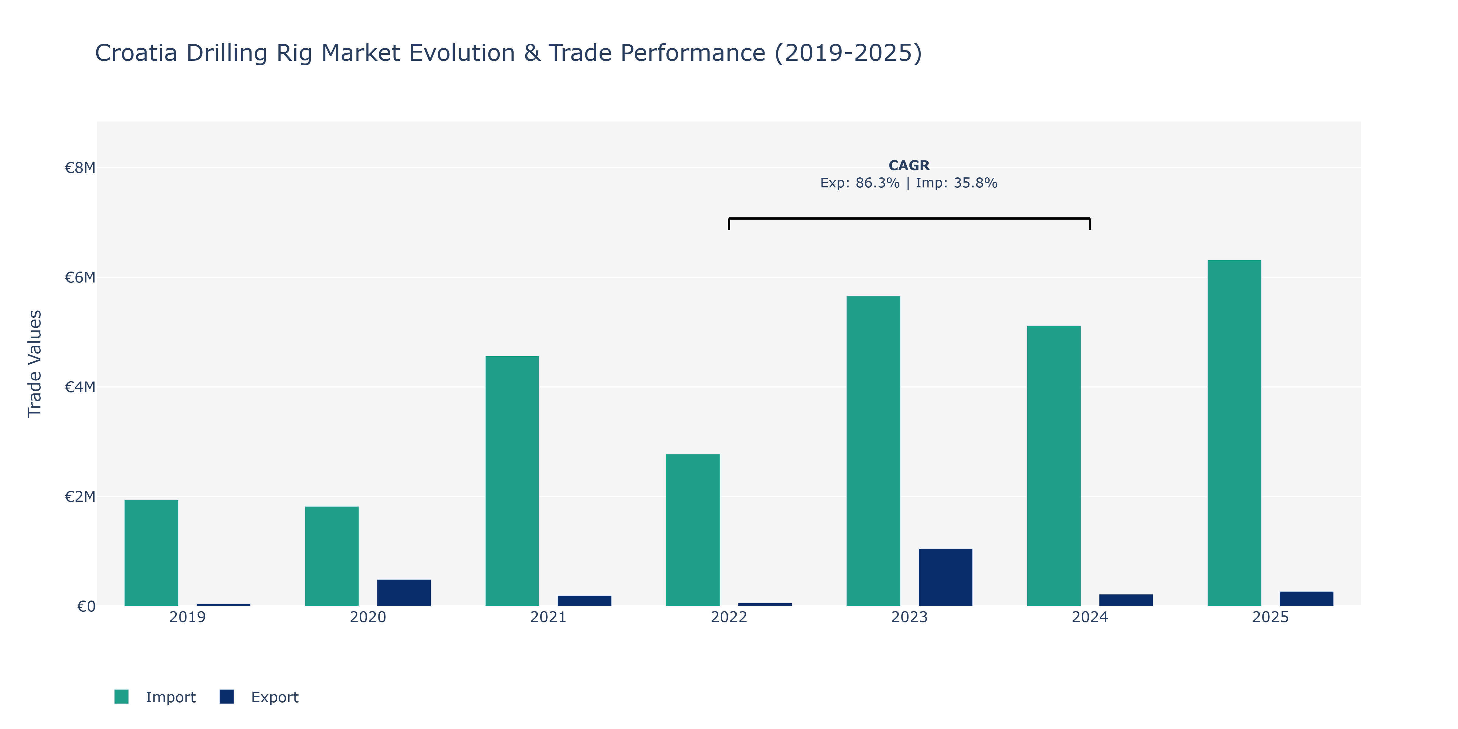 Croatia Drilling Rig Market: Production & Trade Performance (2019-2025)