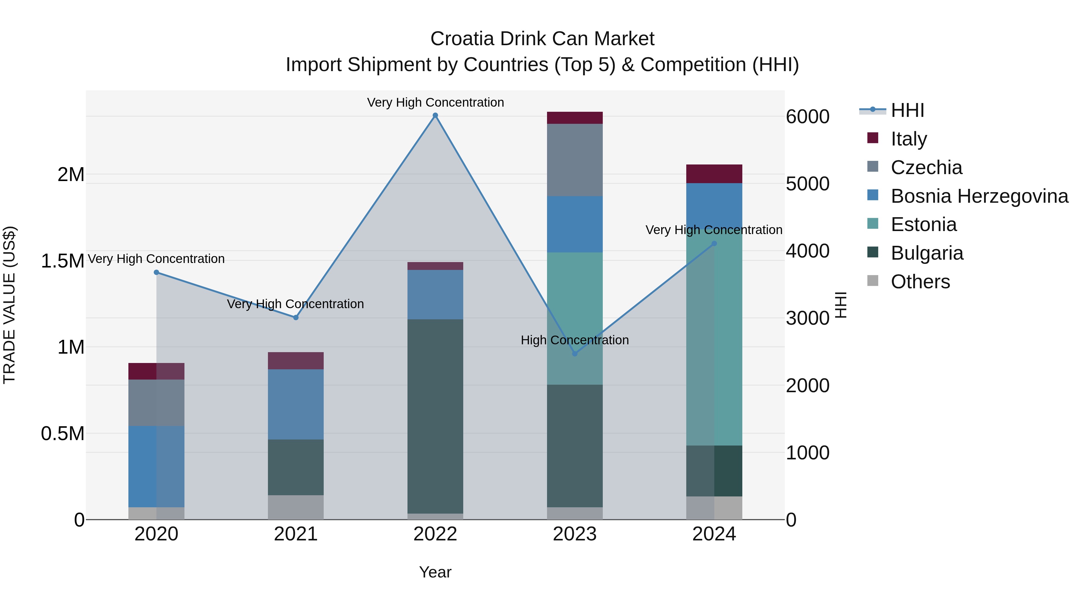 Croatia Drink Can Market Top 5 Importing Countries and Market Competition (HHI) Analysis