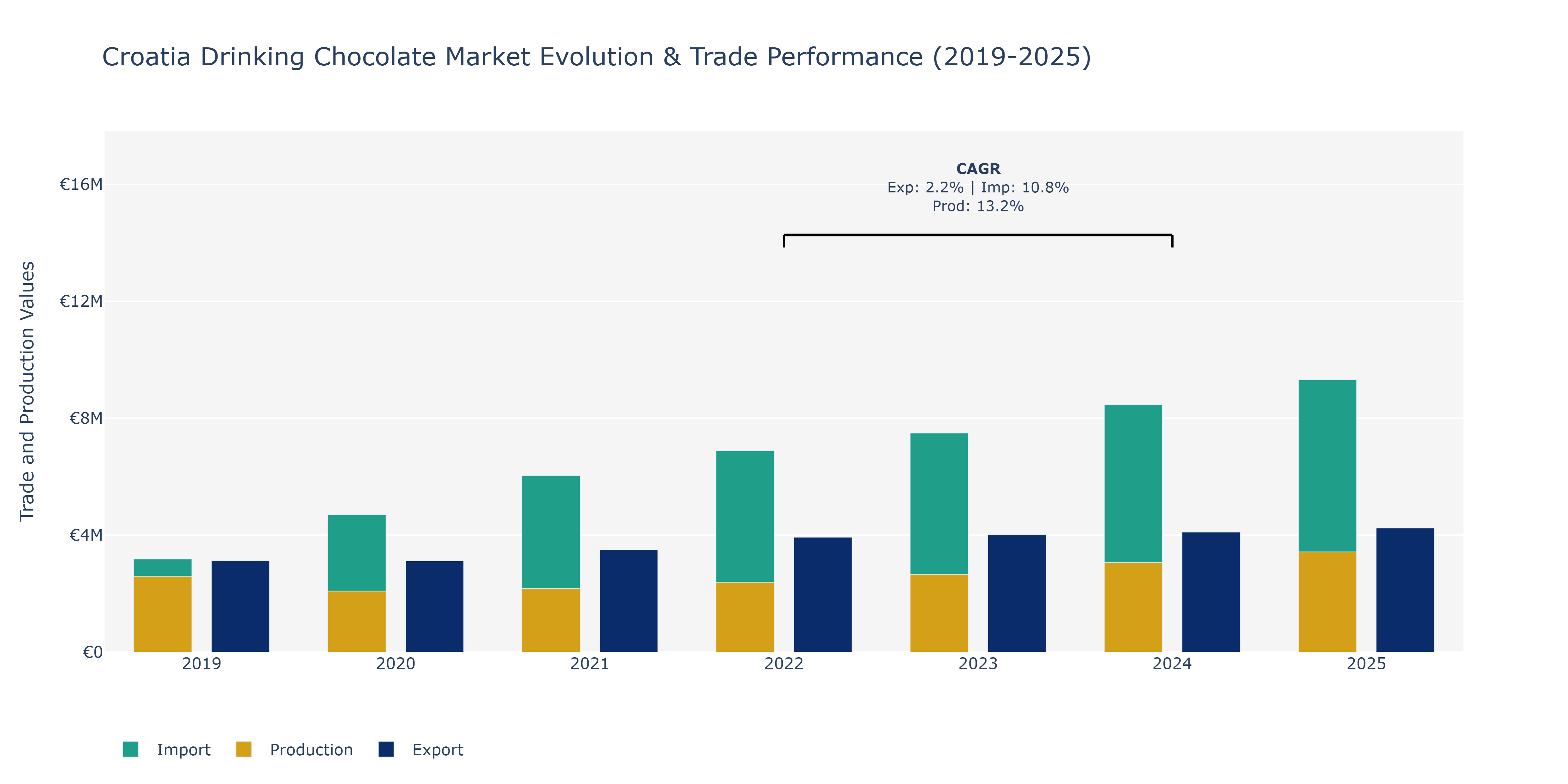 Croatia Drinking Chocolate Market: Production & Trade Performance (2019-2025)