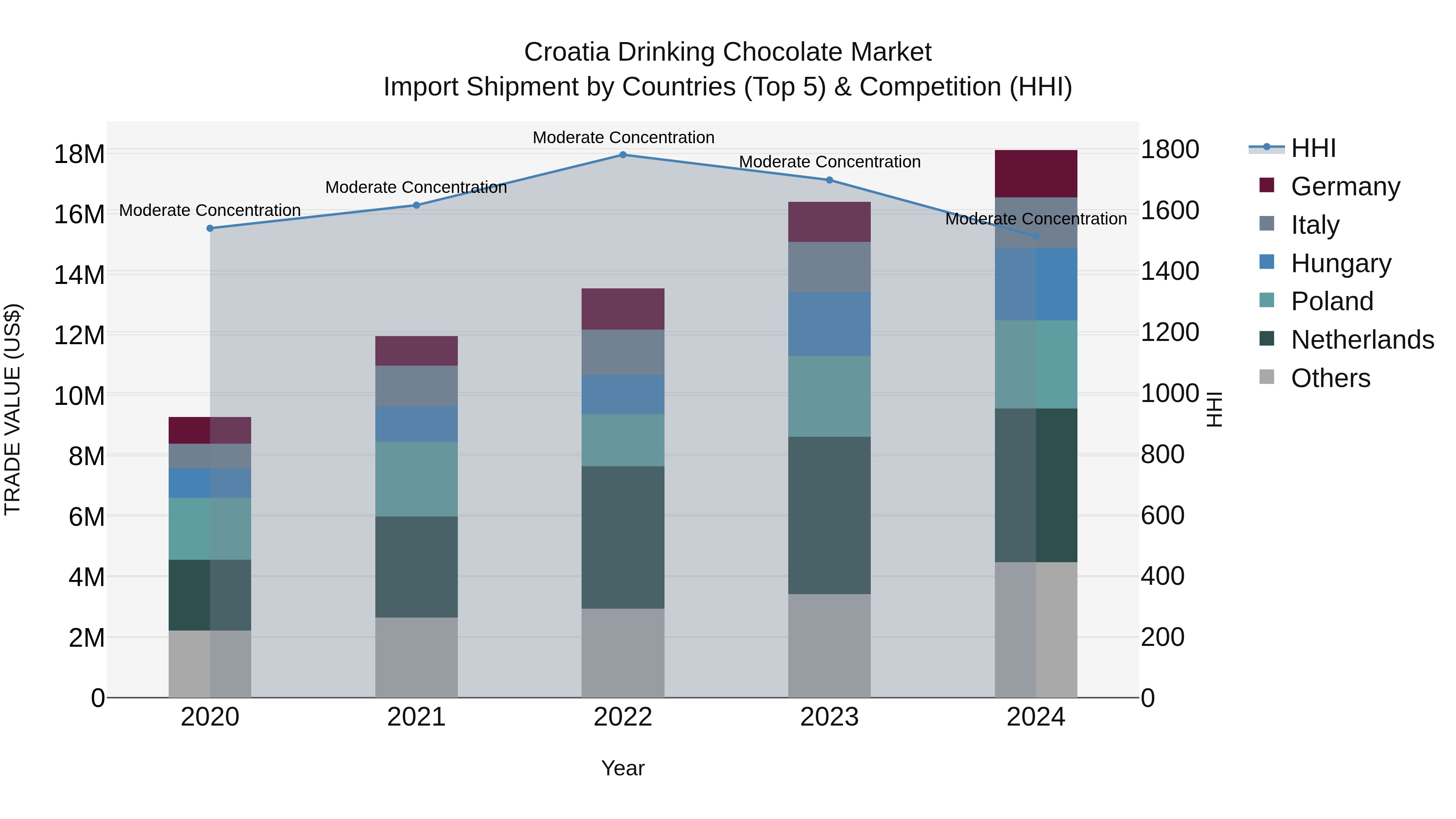 Croatia Drinking Chocolate Market Top 5 Importing Countries and Market Competition (HHI) Analysis