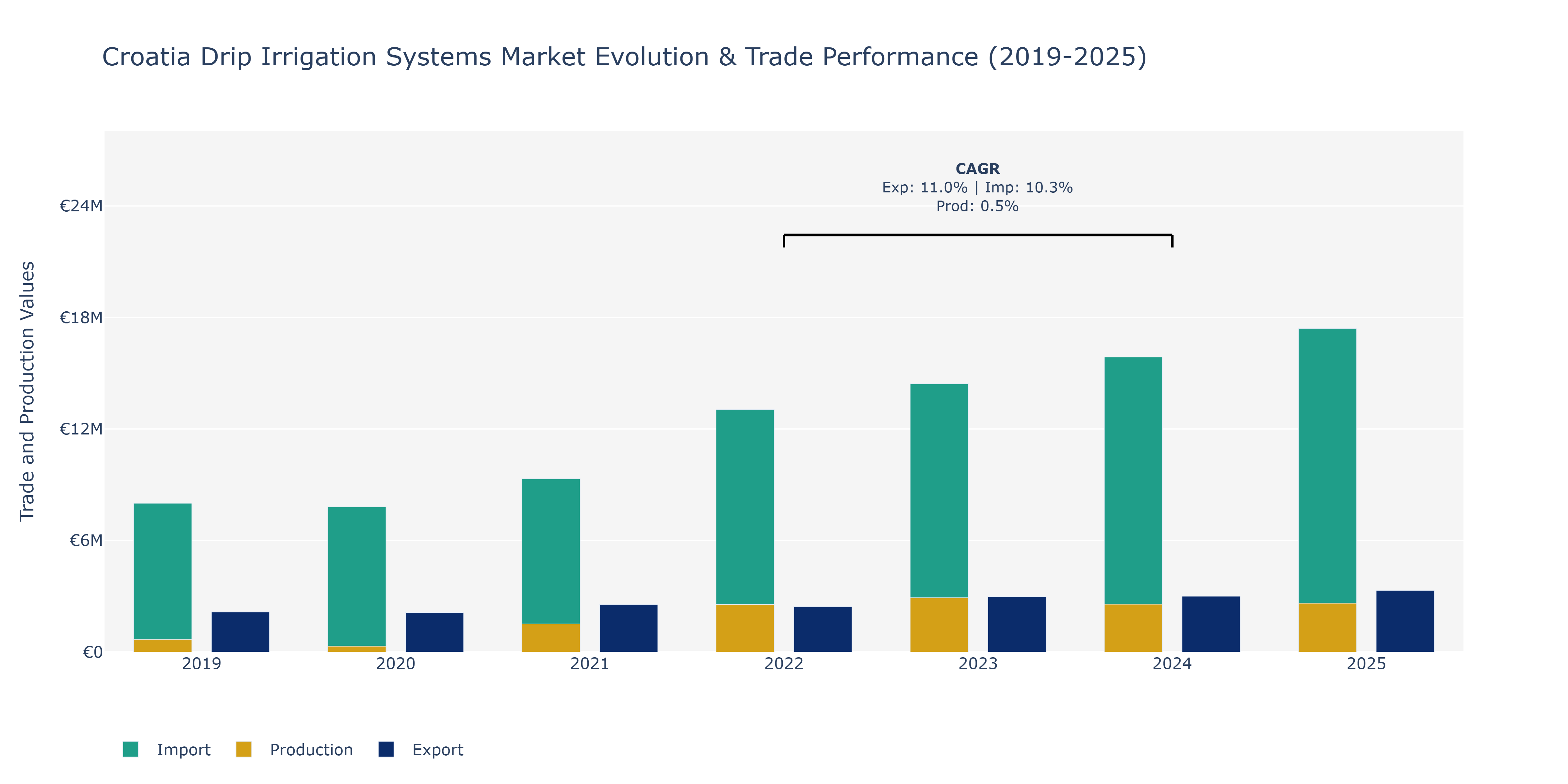 Croatia Drip Irrigation Systems Market: Production & Trade Performance (2019-2025)