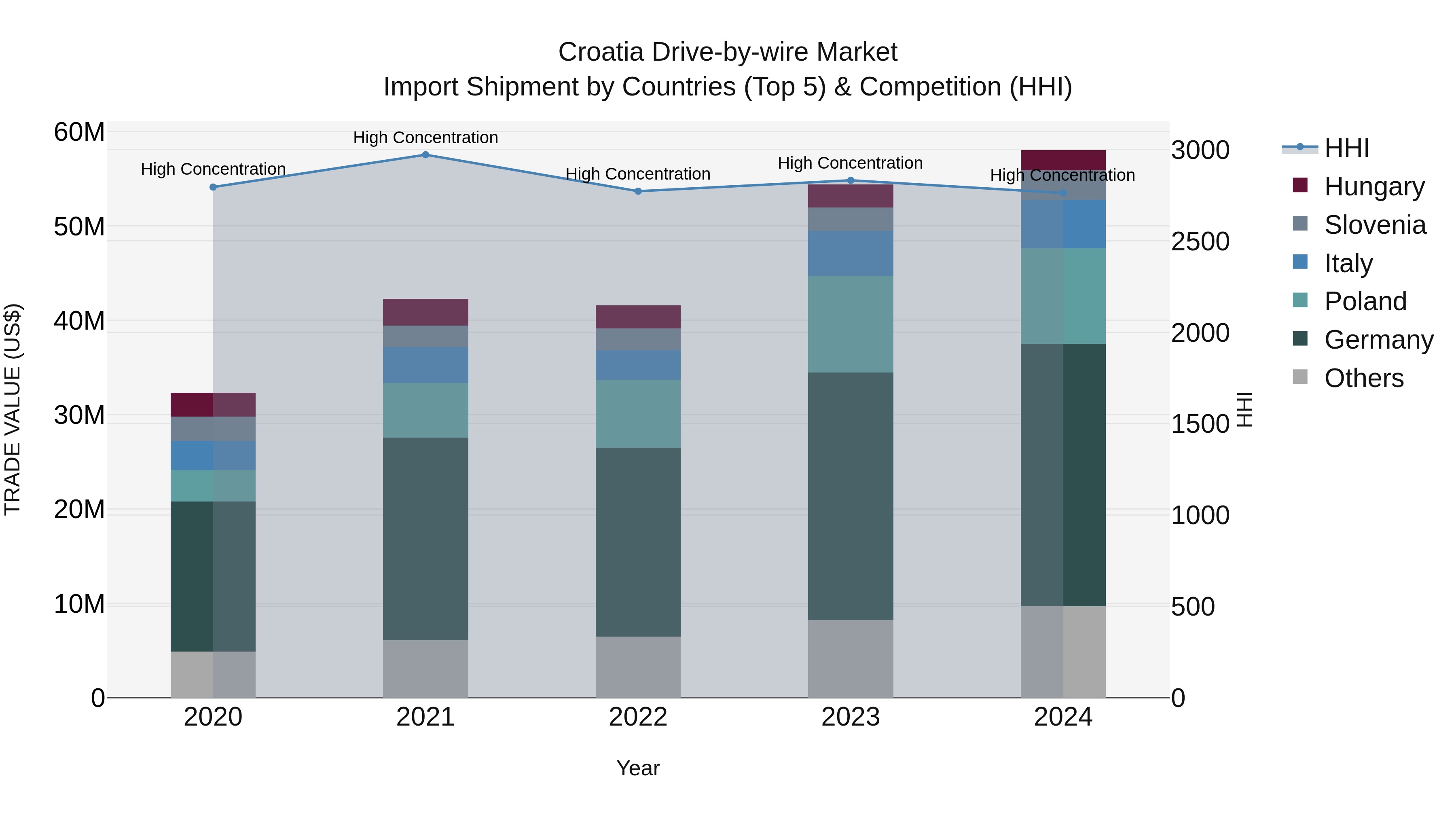 Croatia Drive-by-wire Market Top 5 Importing Countries and Market Competition (HHI) Analysis