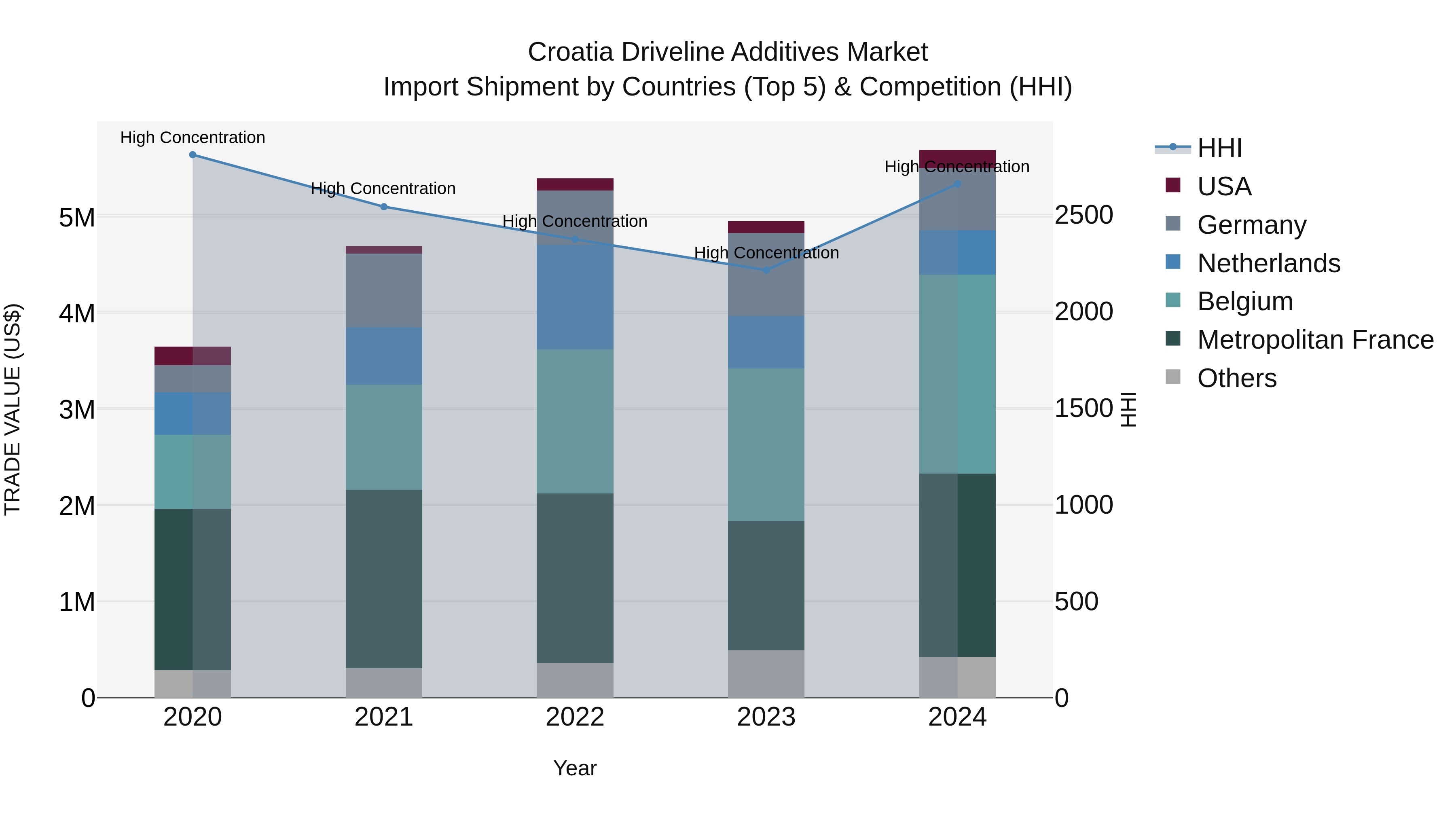 Croatia Driveline Additives Market Top 5 Importing Countries and Market Competition (HHI) Analysis