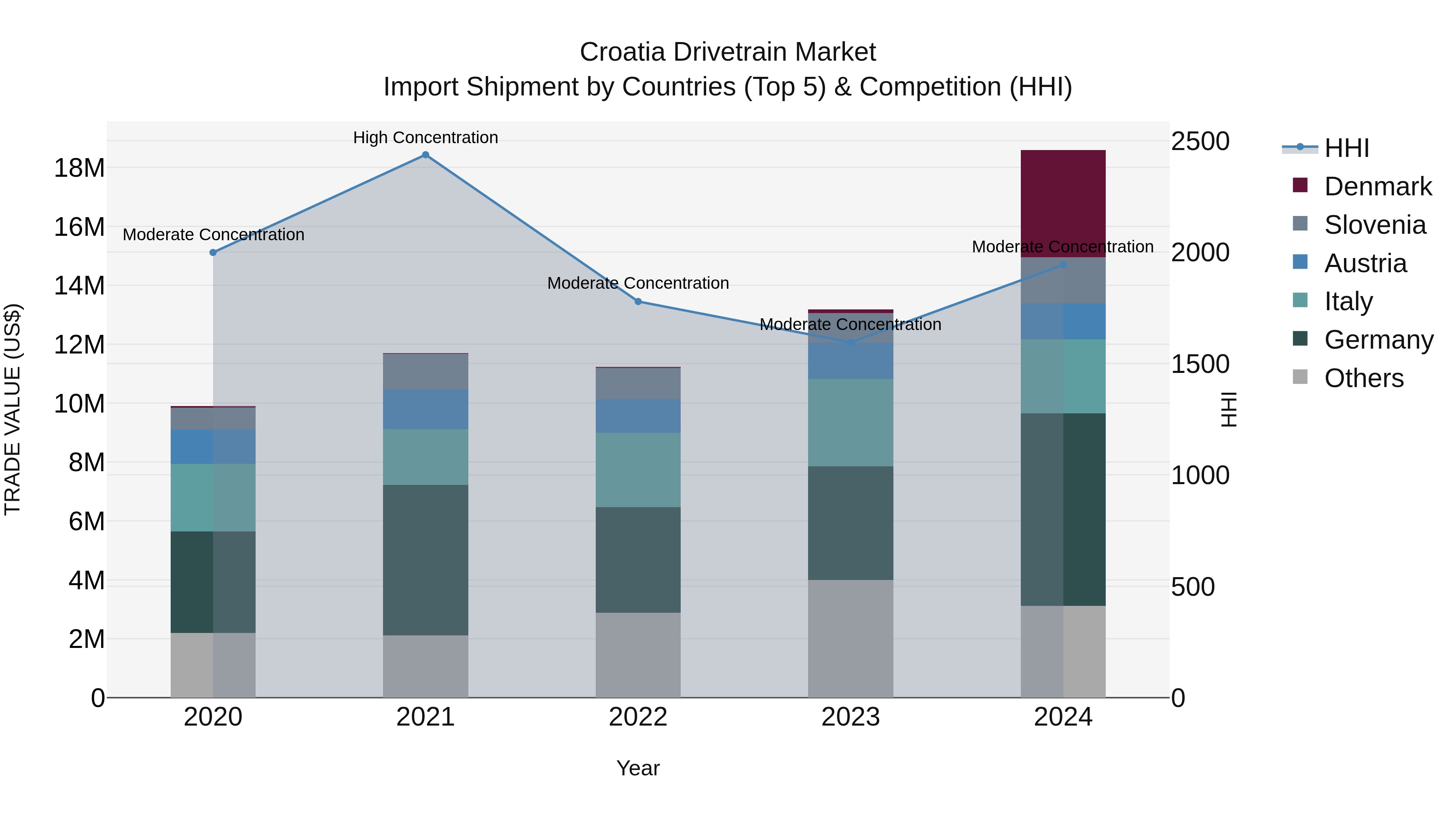 Croatia Drivetrain Market Top 5 Importing Countries and Market Competition (HHI) Analysis