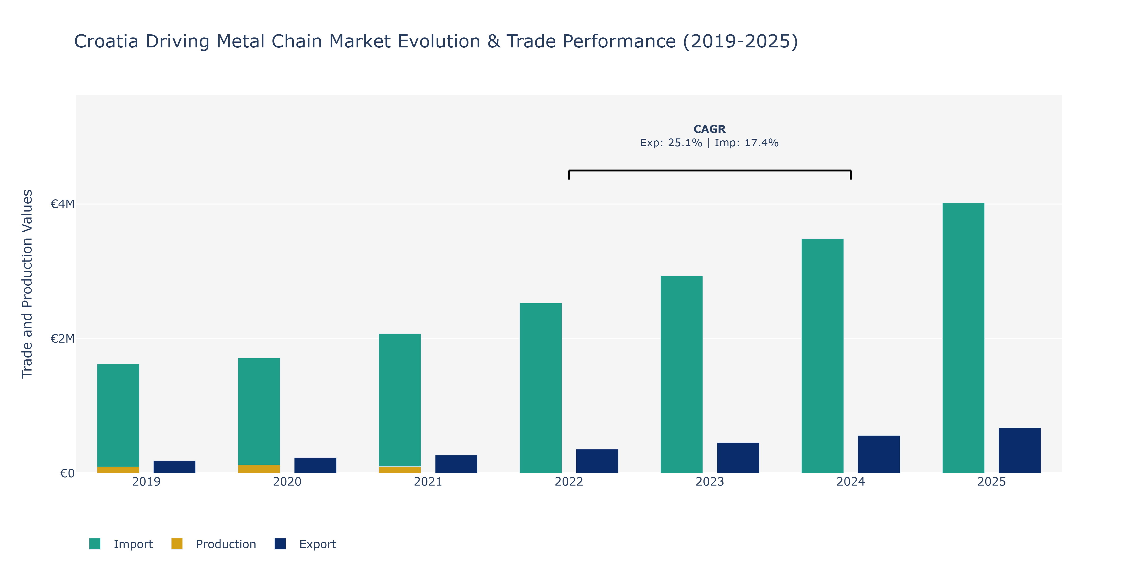 Croatia Driving Metal Chain Market: Production & Trade Performance (2019-2025)
