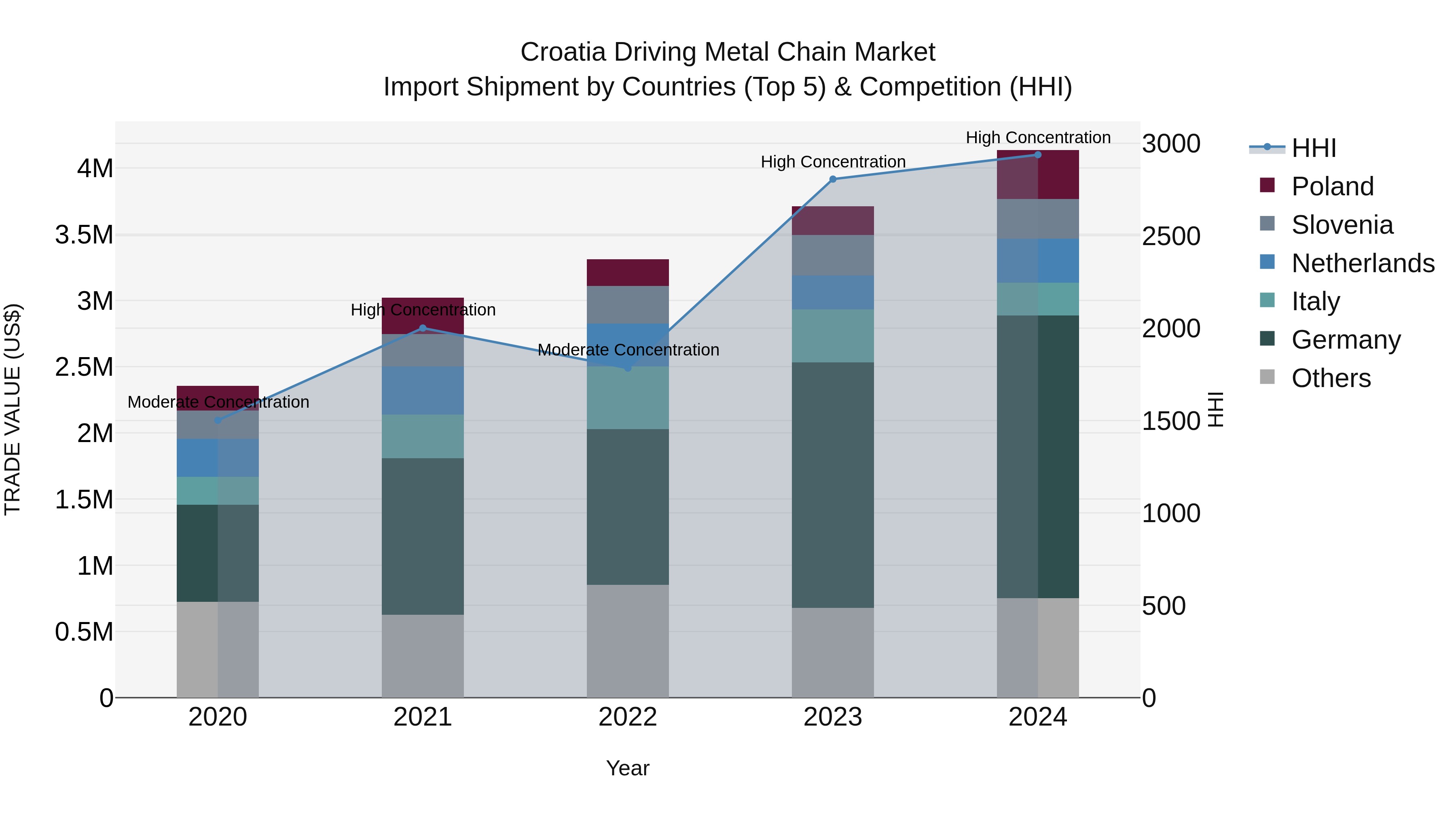Croatia Driving Metal Chain Market Top 5 Importing Countries and Market Competition (HHI) Analysis