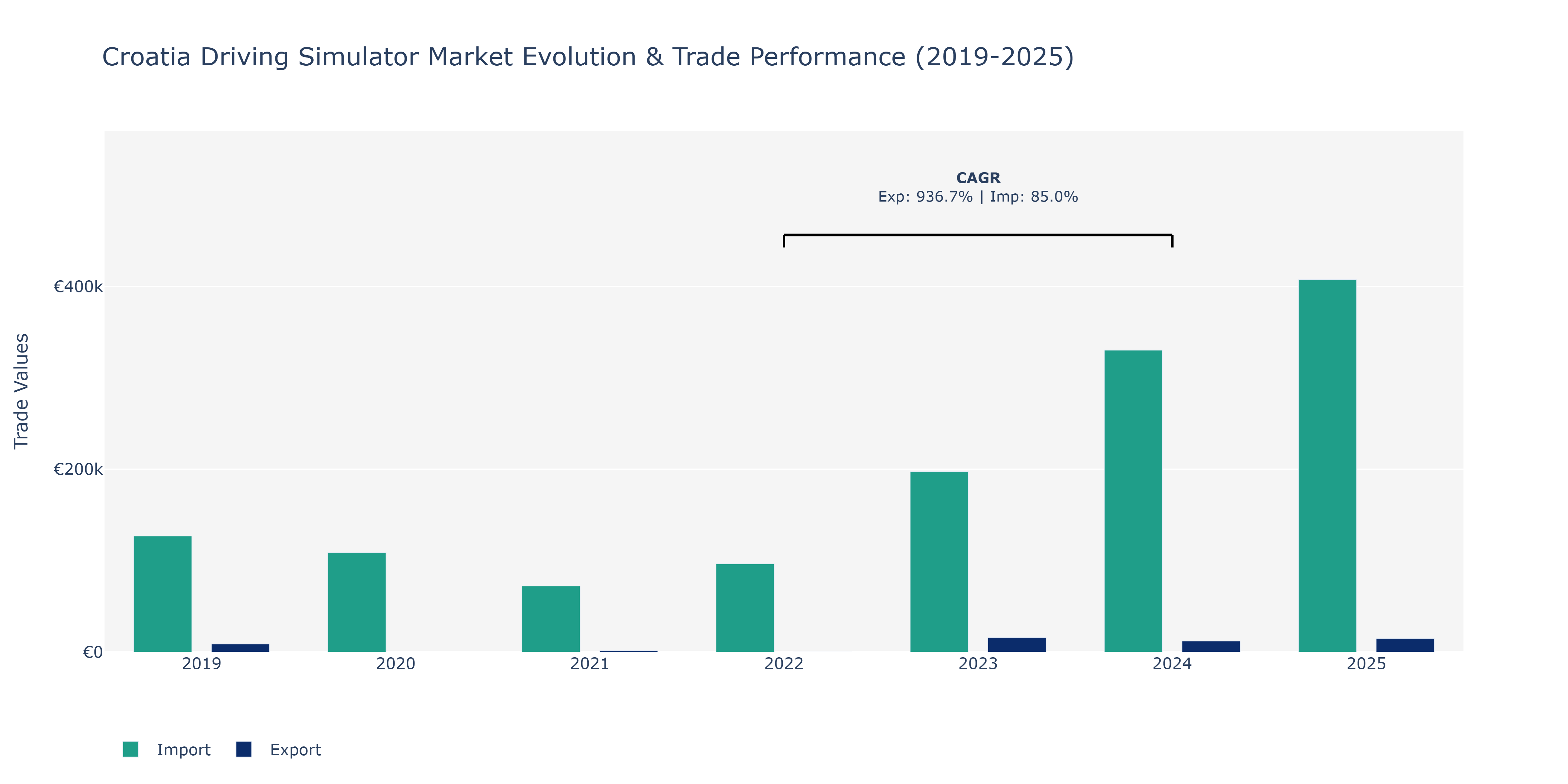 Croatia Driving Simulator Market: Production & Trade Performance (2019-2025)