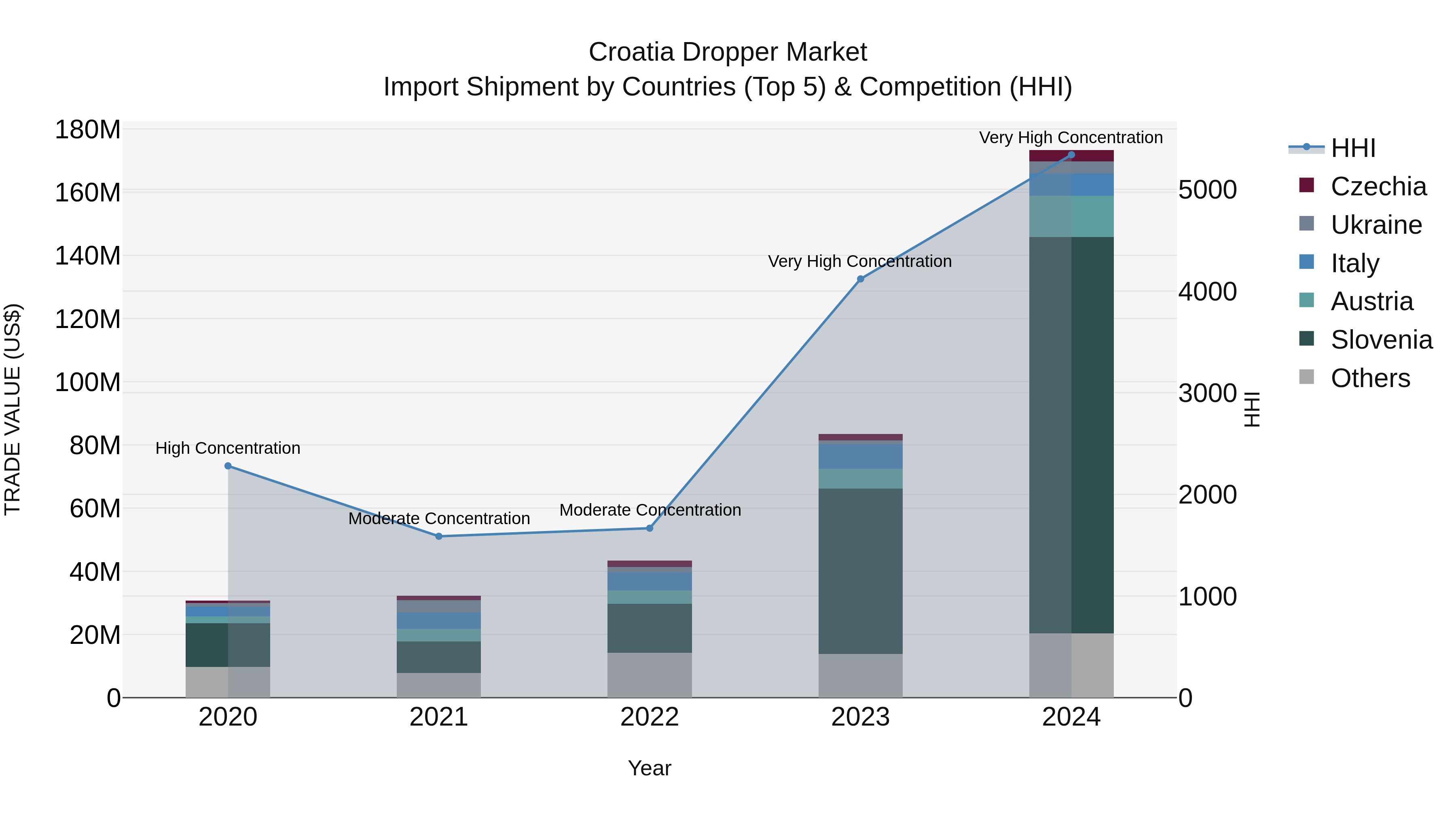 Croatia Dropper Market Top 5 Importing Countries and Market Competition (HHI) Analysis