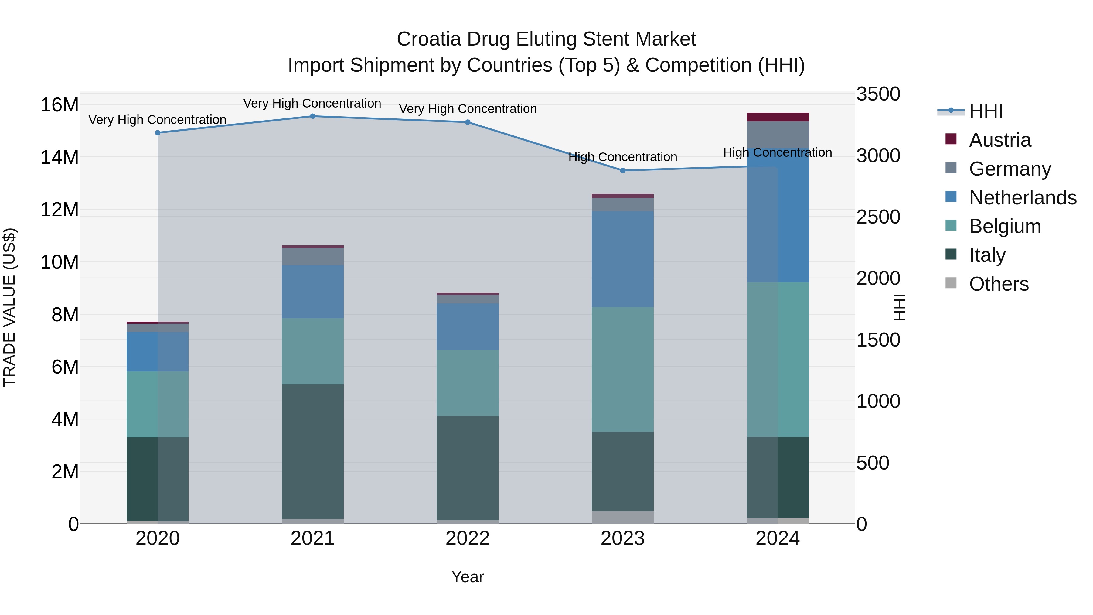 Croatia Drug Eluting Stent Market Top 5 Importing Countries and Market Competition (HHI) Analysis