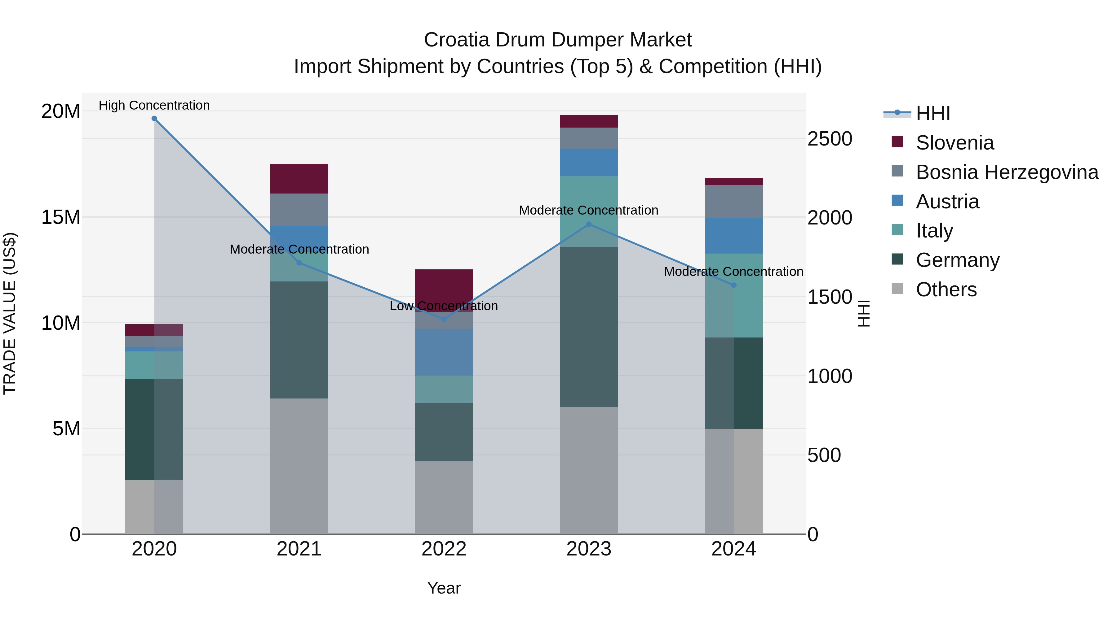 Croatia Drum Dumper Market Top 5 Importing Countries and Market Competition (HHI) Analysis
