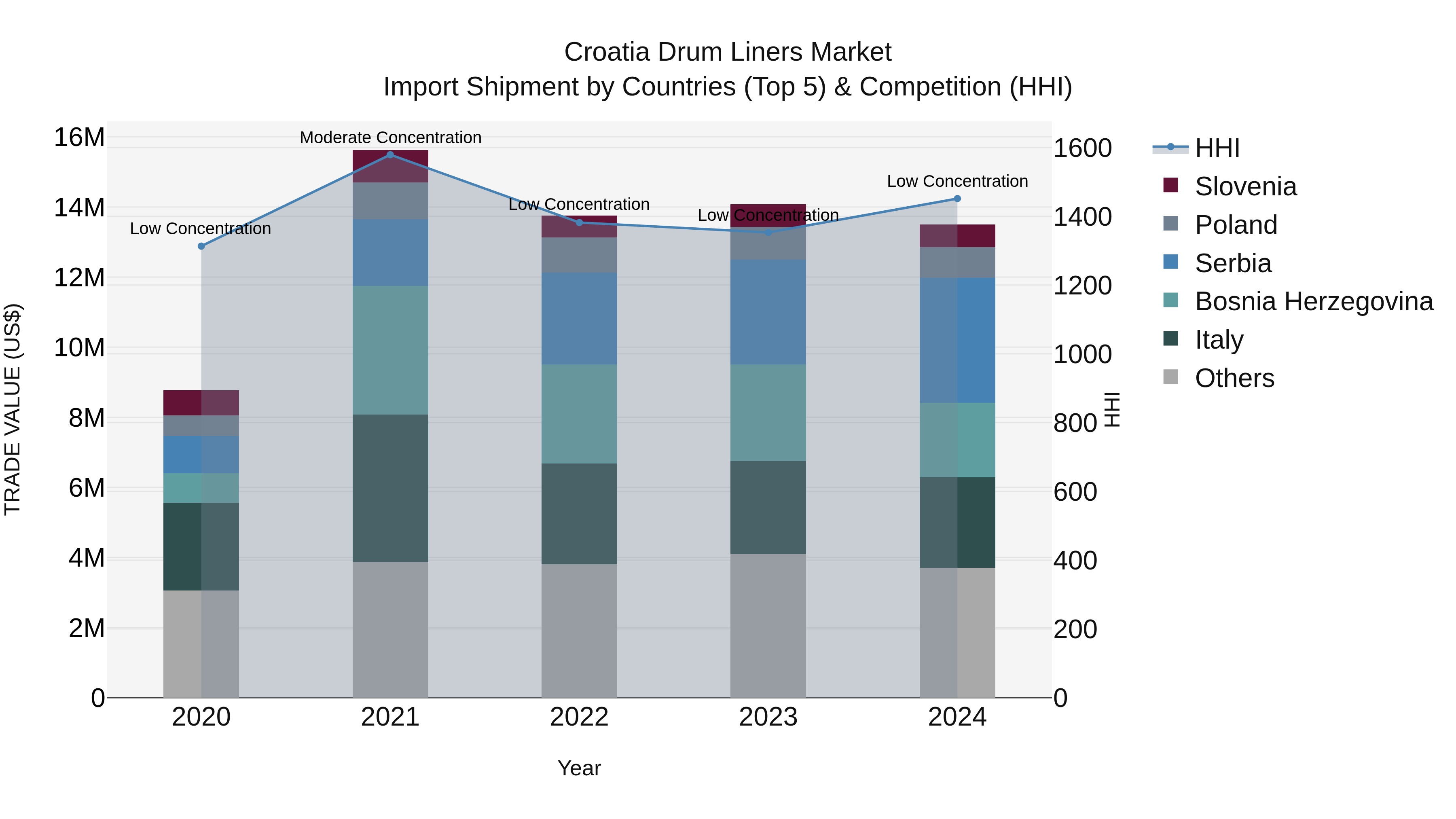 Croatia Drum Liners Market Top 5 Importing Countries and Market Competition (HHI) Analysis
