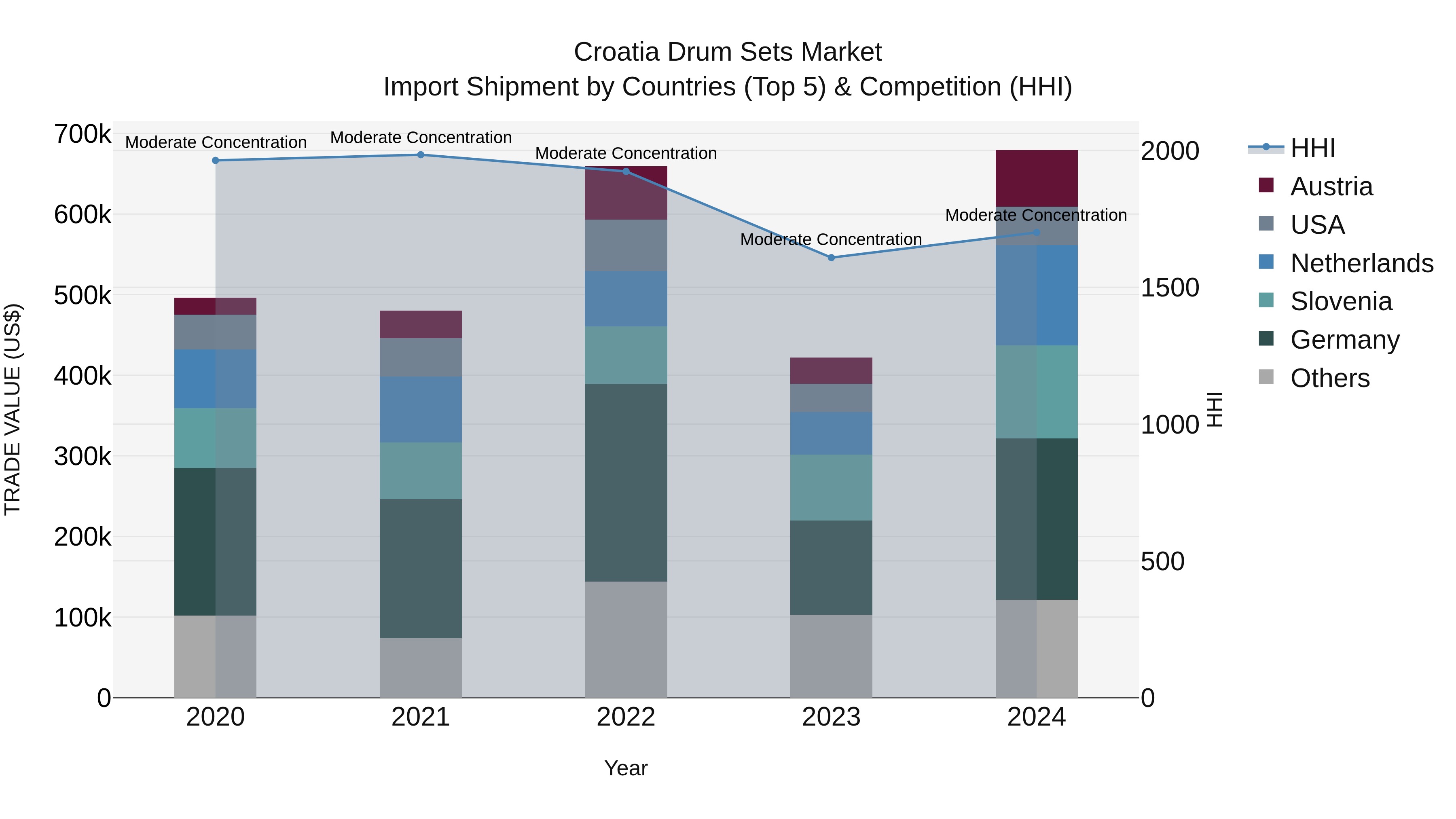 Croatia Drum Sets Market Top 5 Importing Countries and Market Competition (HHI) Analysis