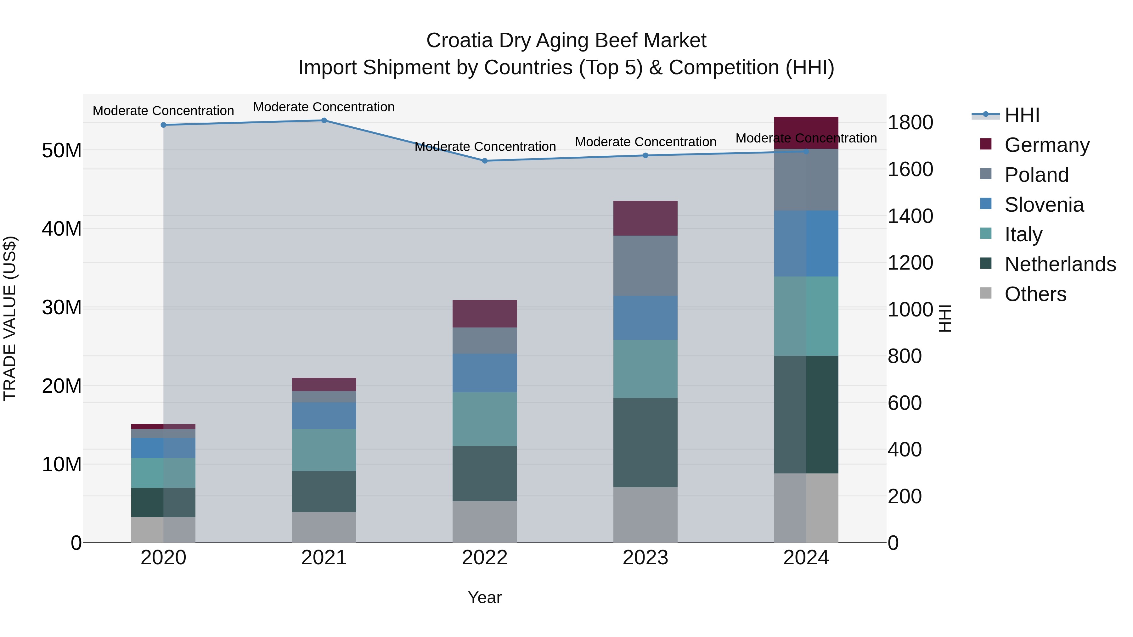 Croatia Dry Aging Beef Market Top 5 Importing Countries and Market Competition (HHI) Analysis
