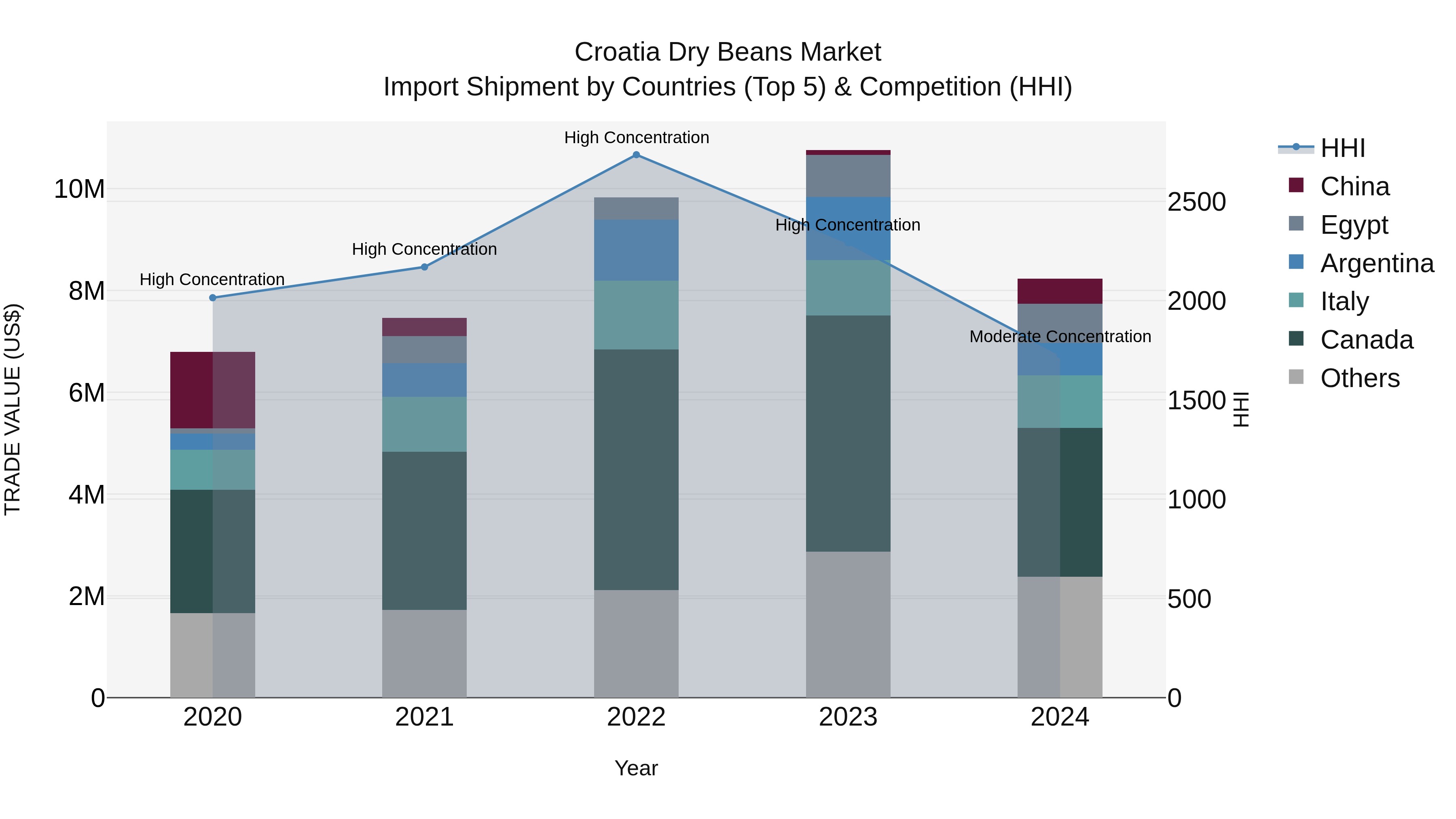 Croatia Dry Beans Market Top 5 Importing Countries and Market Competition (HHI) Analysis