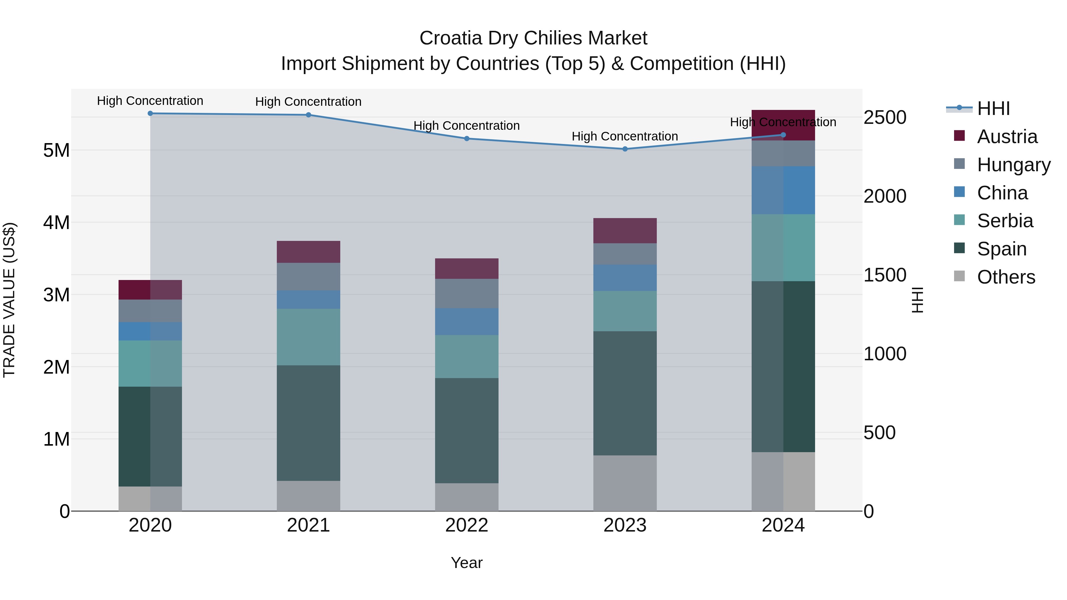 Croatia Dry Chilies Market Top 5 Importing Countries and Market Competition (HHI) Analysis