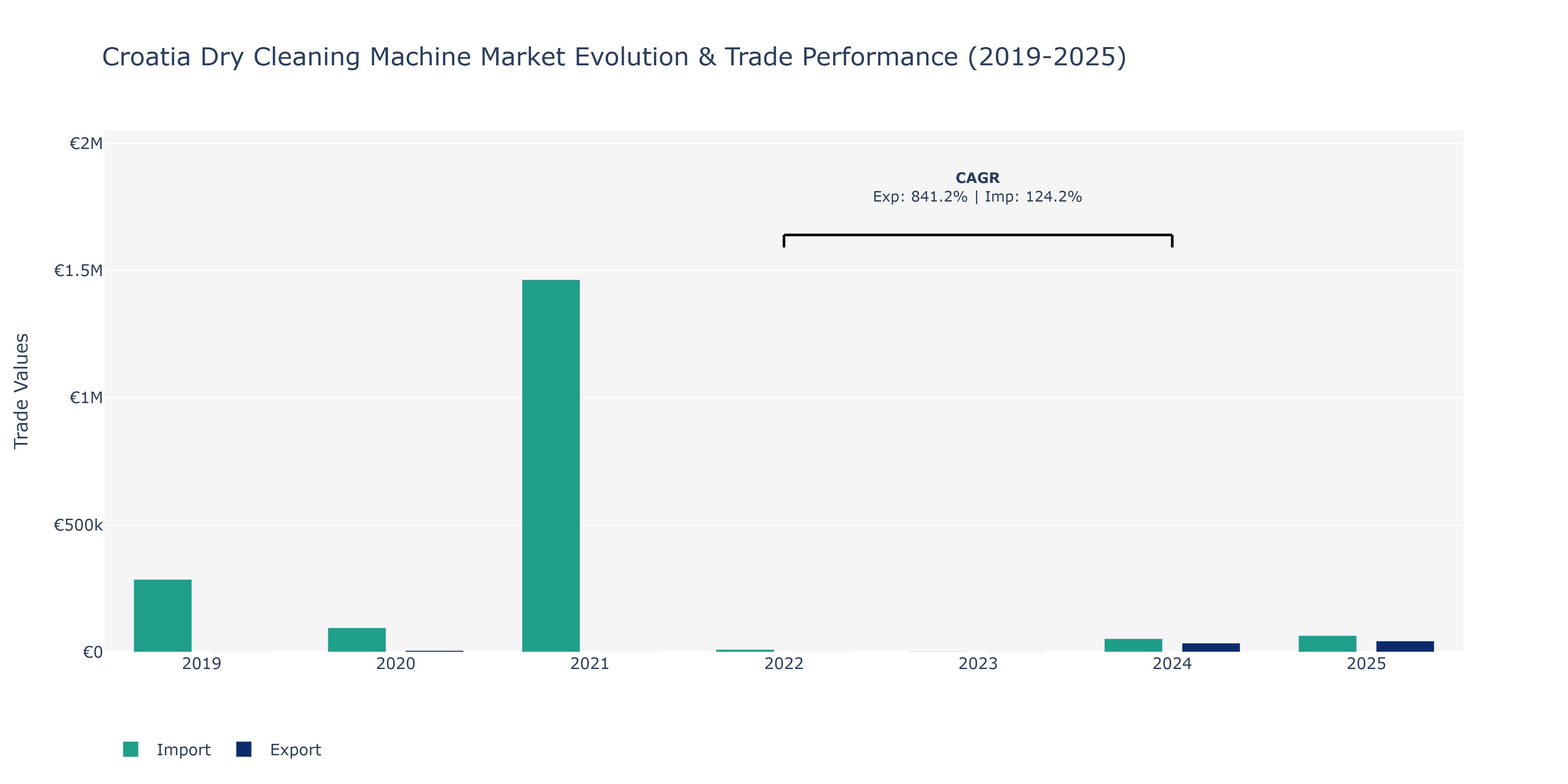 Croatia Dry Cleaning Machine Market: Production & Trade Performance (2019-2025)