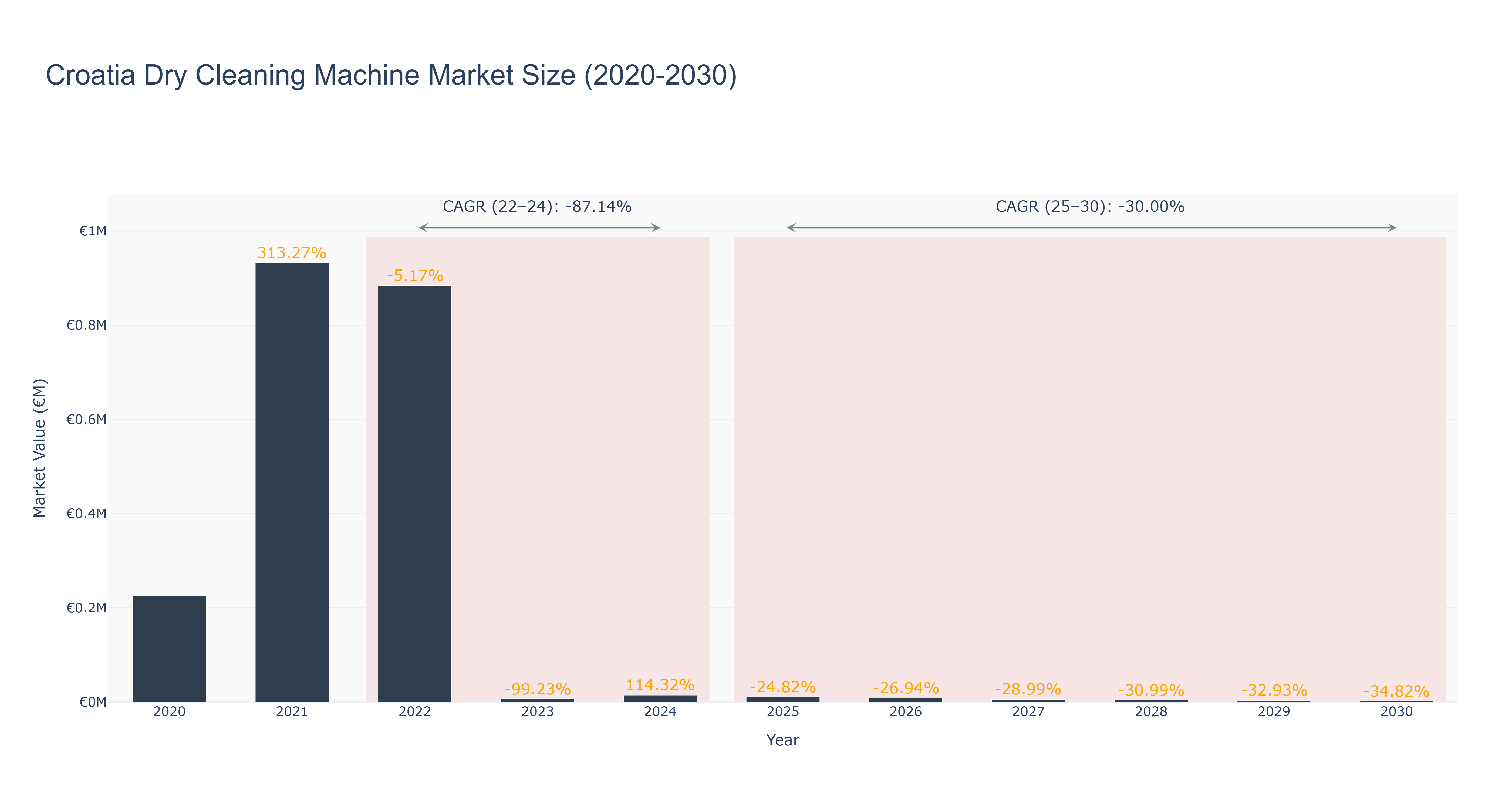 Croatia Dry Cleaning Machine Market Size (2020-2030)