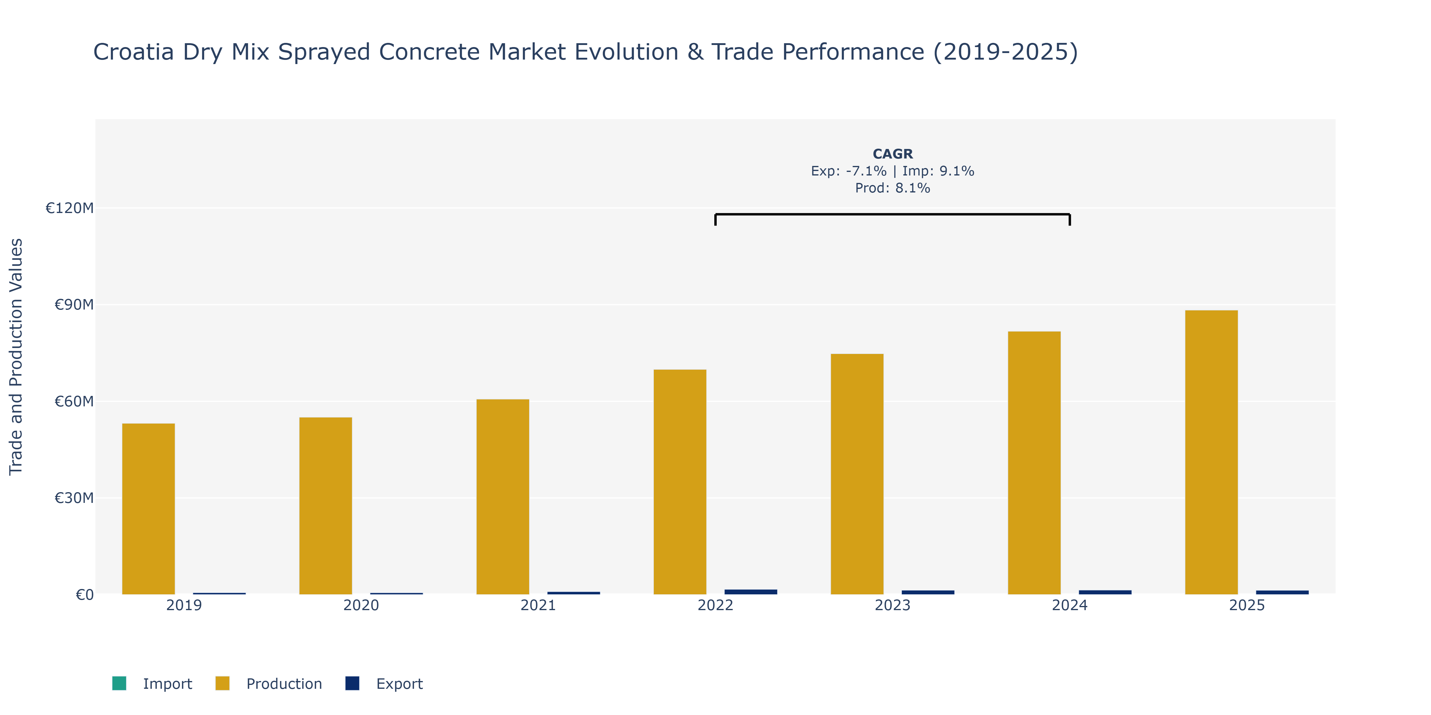 Croatia Dry Mix Sprayed Concrete Market: Production & Trade Performance (2019-2025)