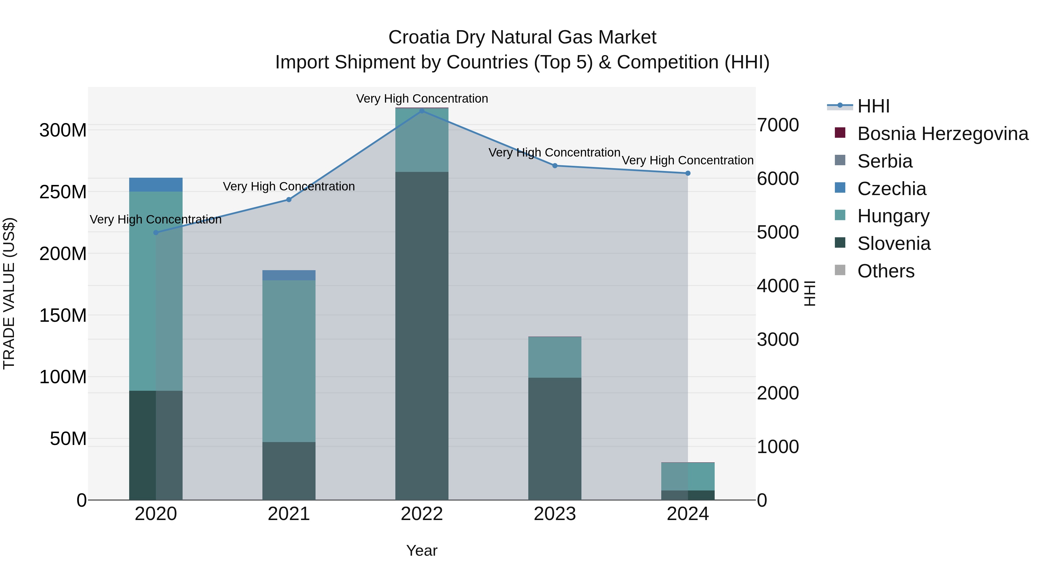 Croatia Dry Natural Gas Market Top 5 Importing Countries and Market Competition (HHI) Analysis