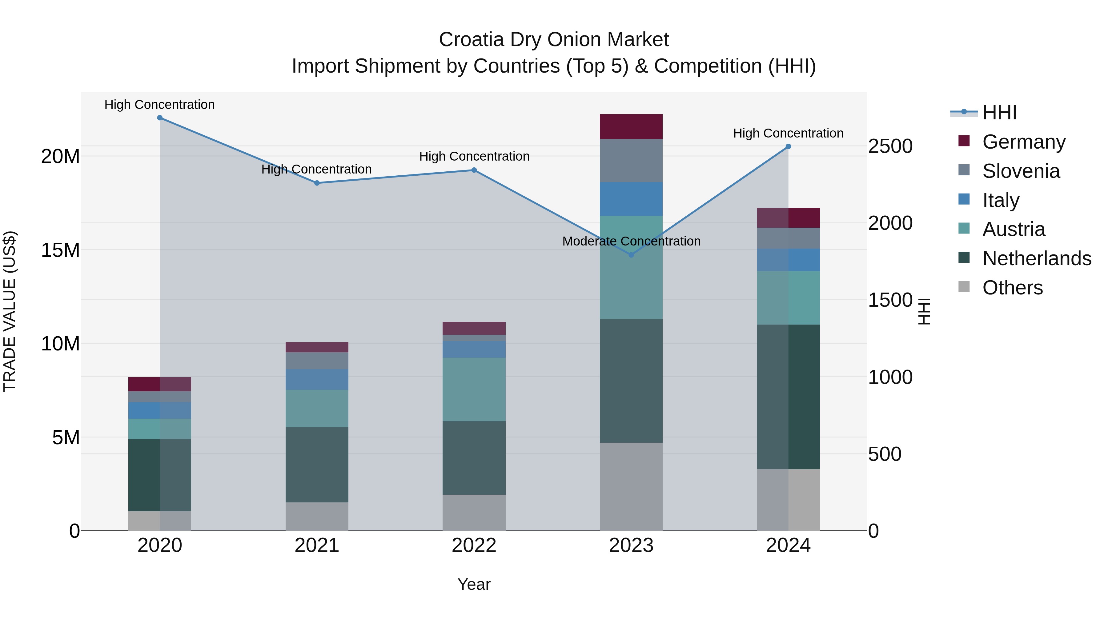 Croatia Dry Onion Market Top 5 Importing Countries and Market Competition (HHI) Analysis