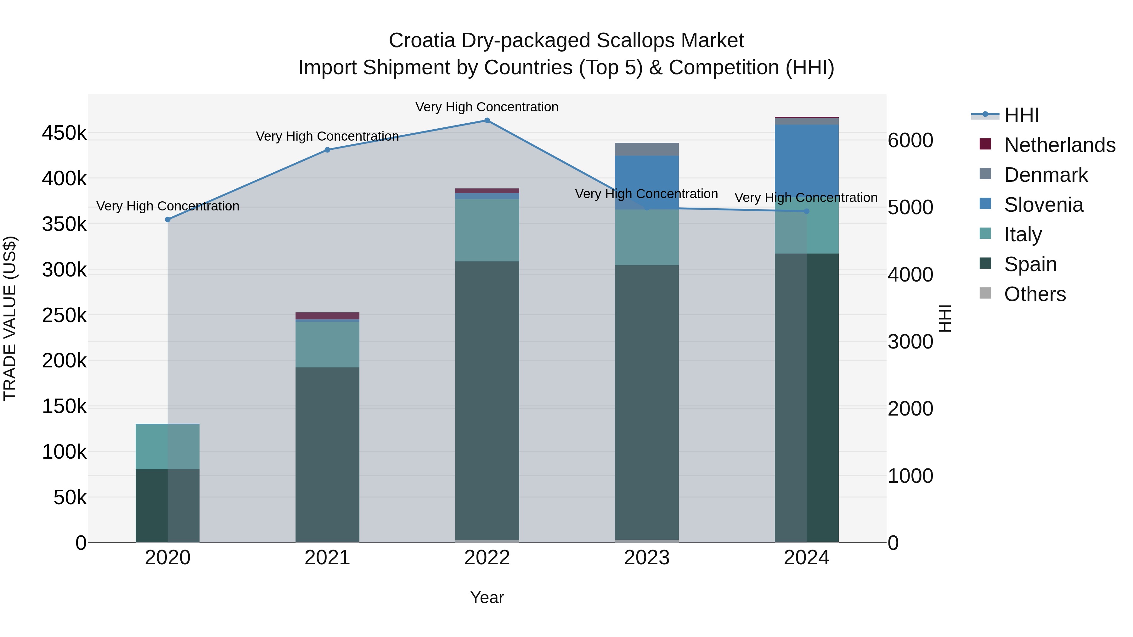 Croatia Dry-packaged Scallops Market Top 5 Importing Countries and Market Competition (HHI) Analysis