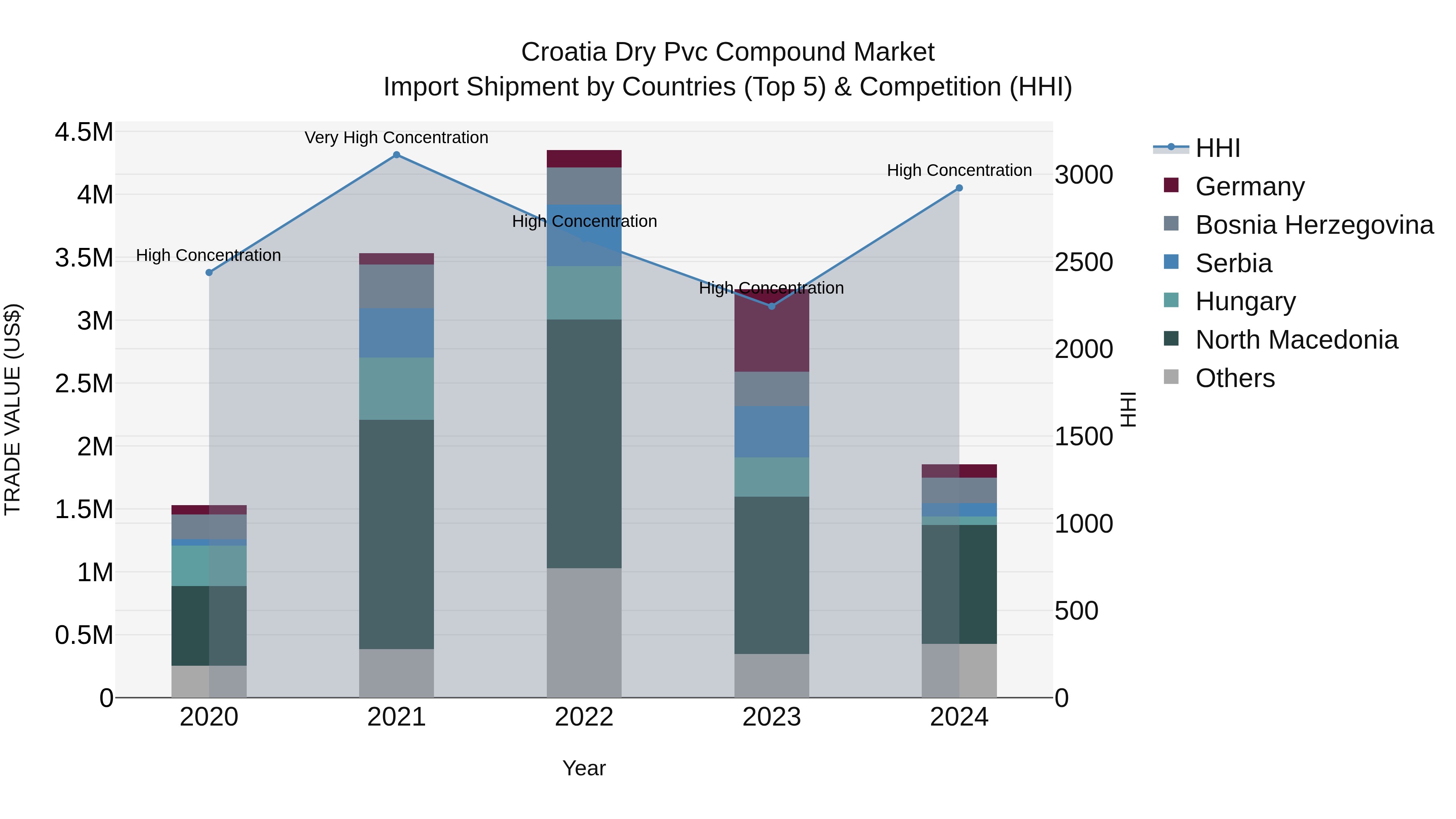 Croatia Dry Pvc Compound Market Top 5 Importing Countries and Market Competition (HHI) Analysis