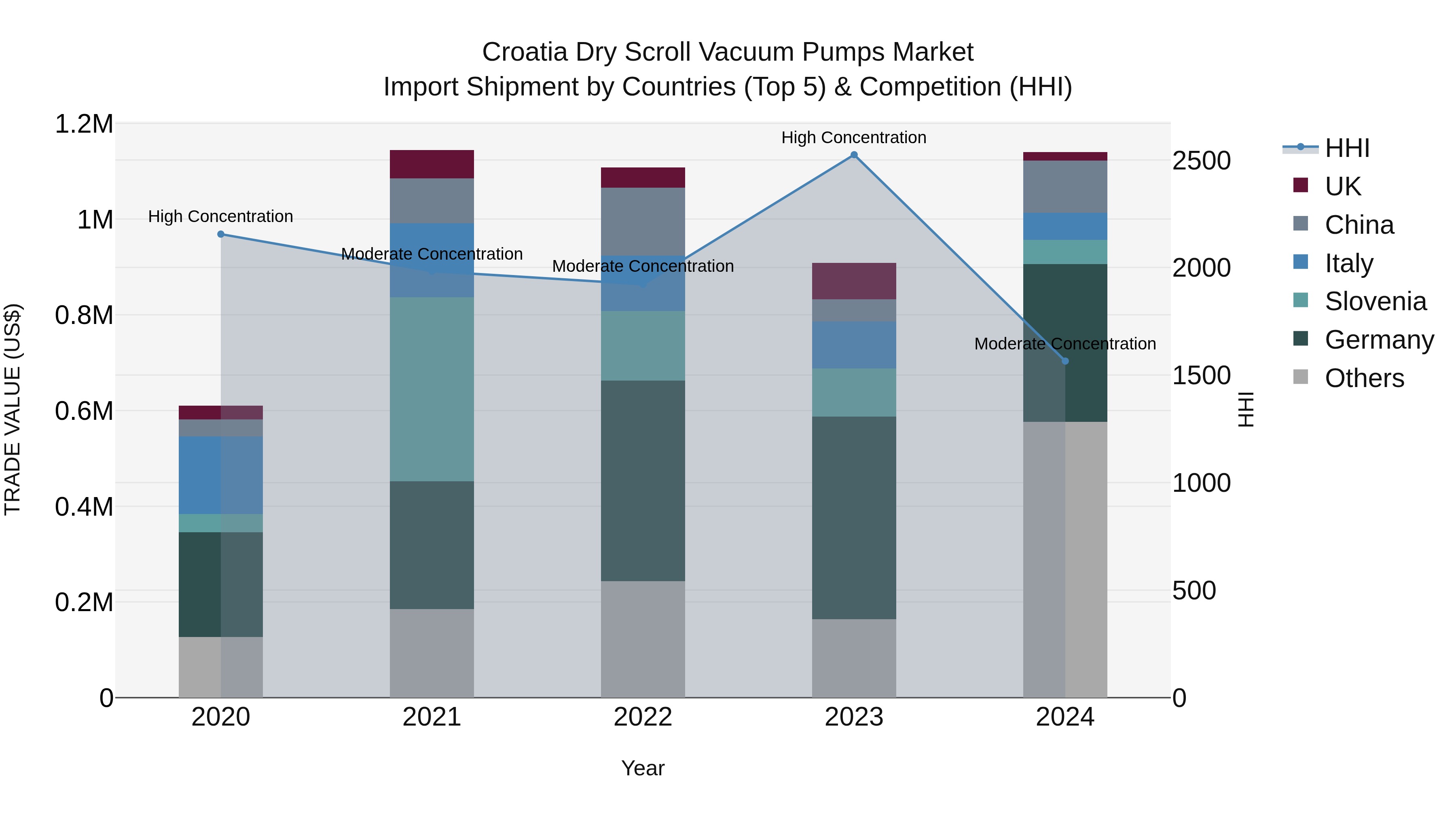 Croatia Dry Scroll Vacuum Pumps Market Top 5 Importing Countries and Market Competition (HHI) Analysis