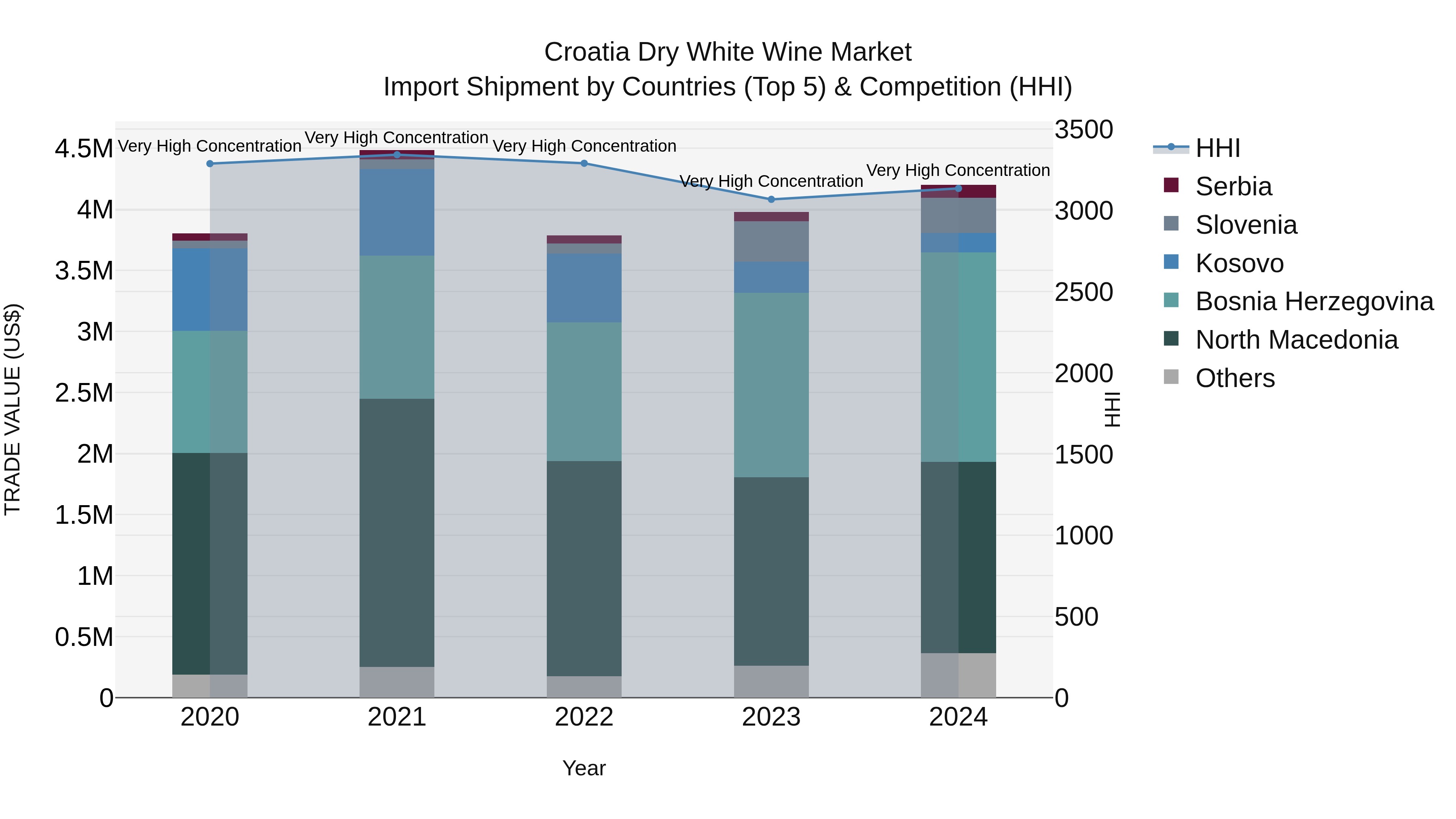 Croatia Dry White Wine Market Top 5 Importing Countries and Market Competition (HHI) Analysis