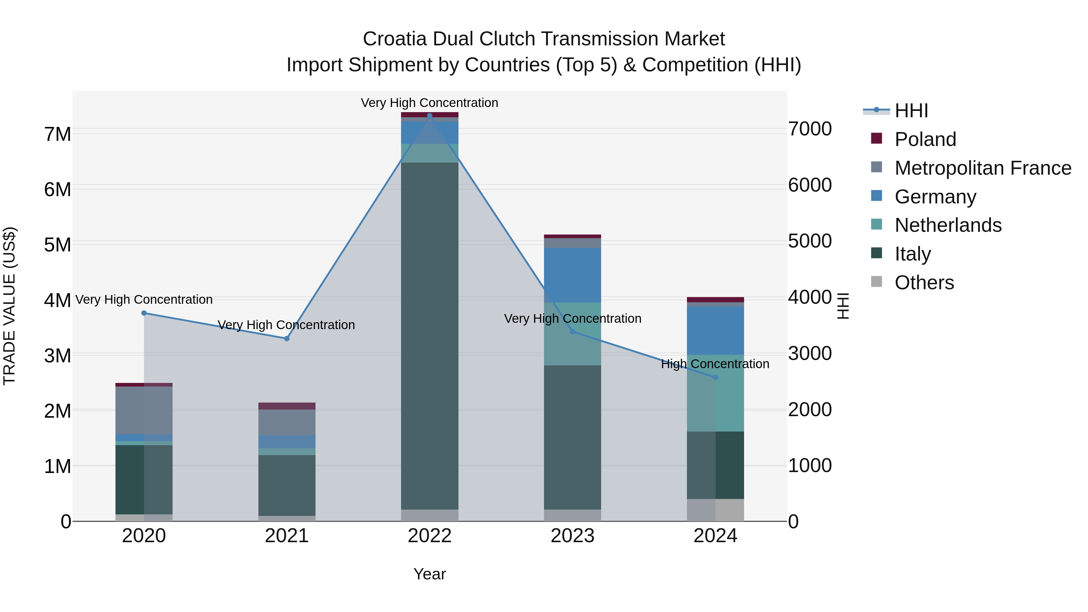 Croatia Dual Clutch Transmission Market Top 5 Importing Countries and Market Competition (HHI) Analysis