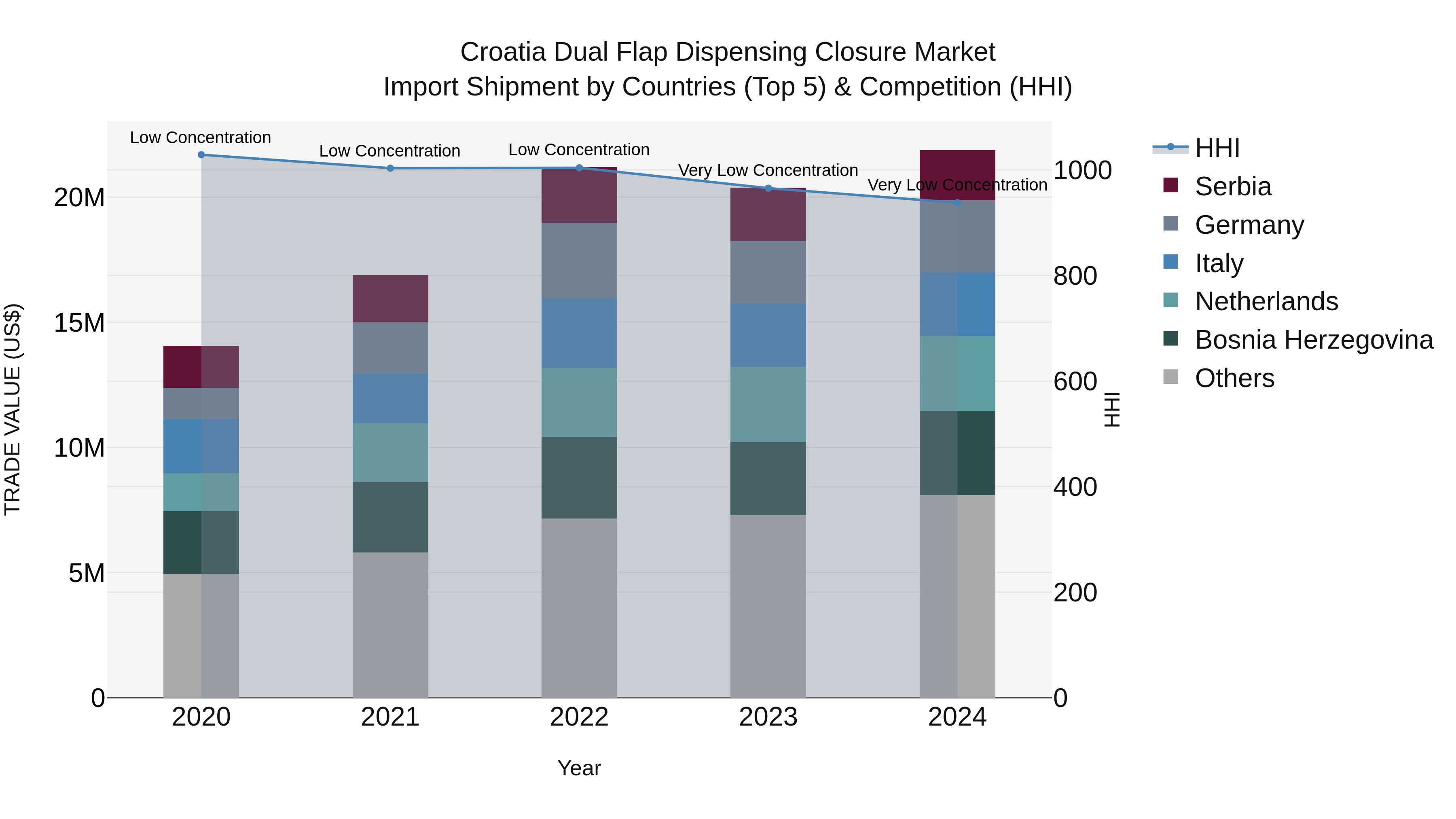Croatia Dual Flap Dispensing Closure Market Top 5 Importing Countries and Market Competition (HHI) Analysis
