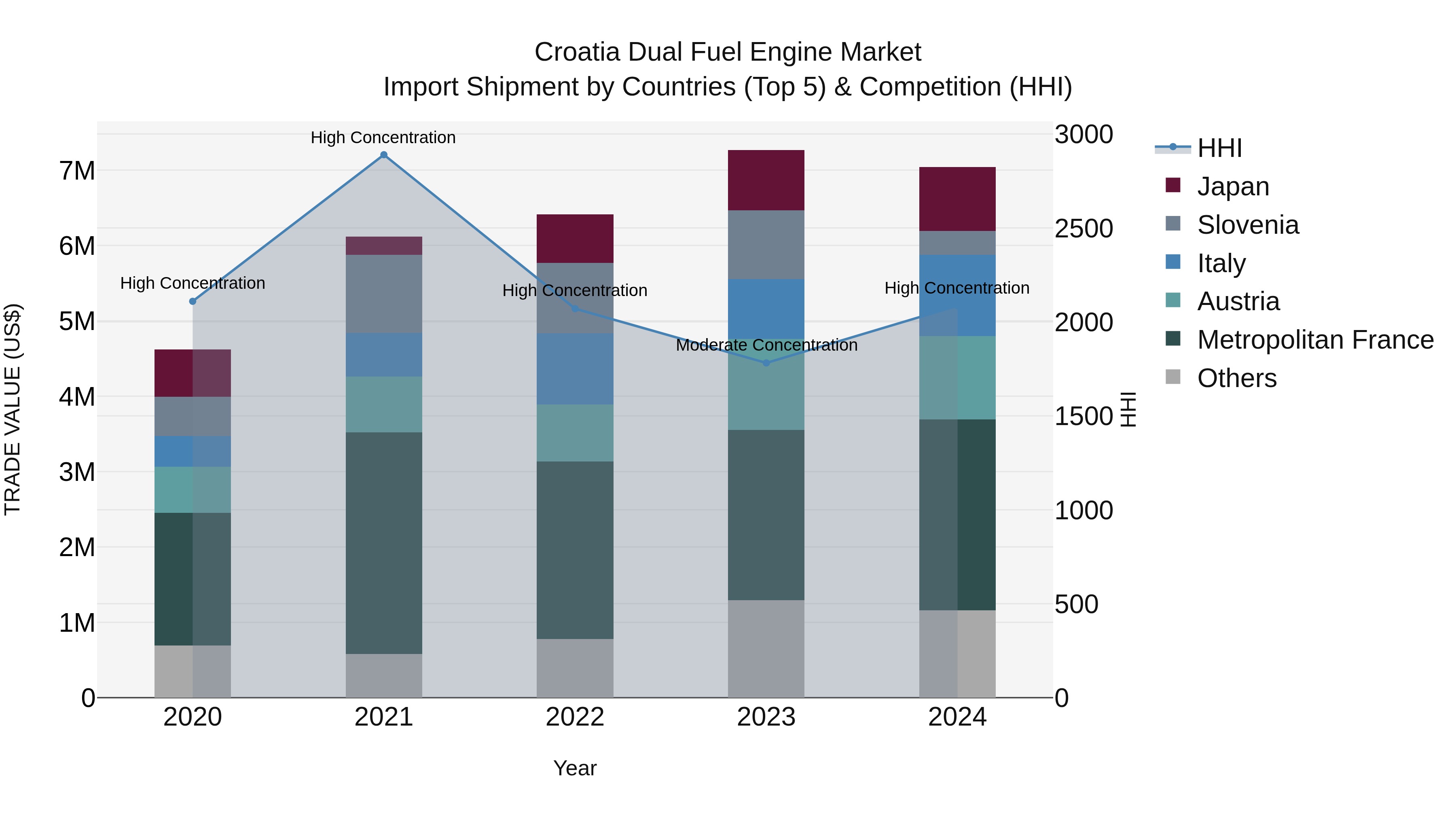 Croatia Dual Fuel Engine Market Top 5 Importing Countries and Market Competition (HHI) Analysis
