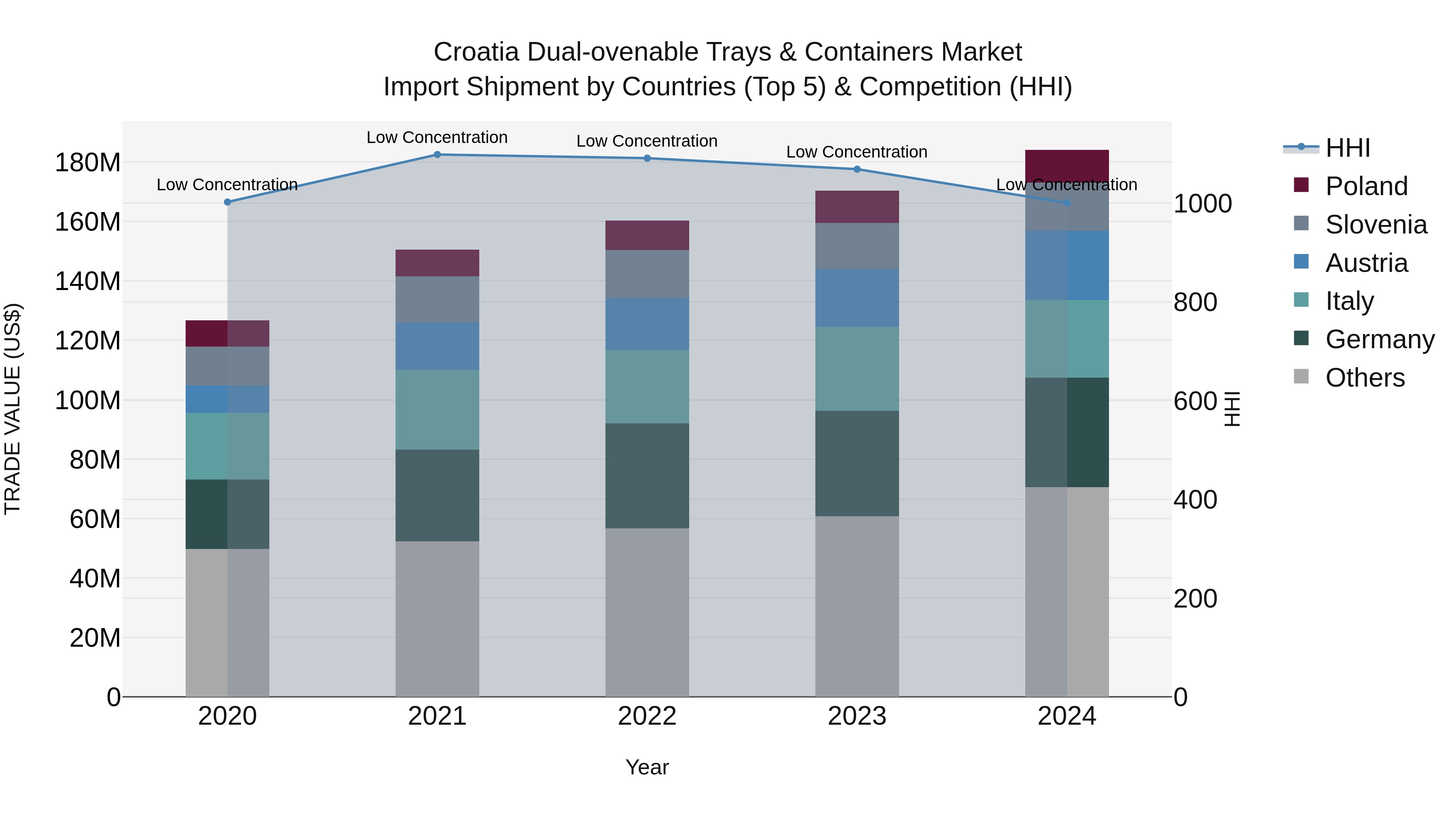Croatia Dual-ovenable Trays & Containers Market Top 5 Importing Countries and Market Competition (HHI) Analysis