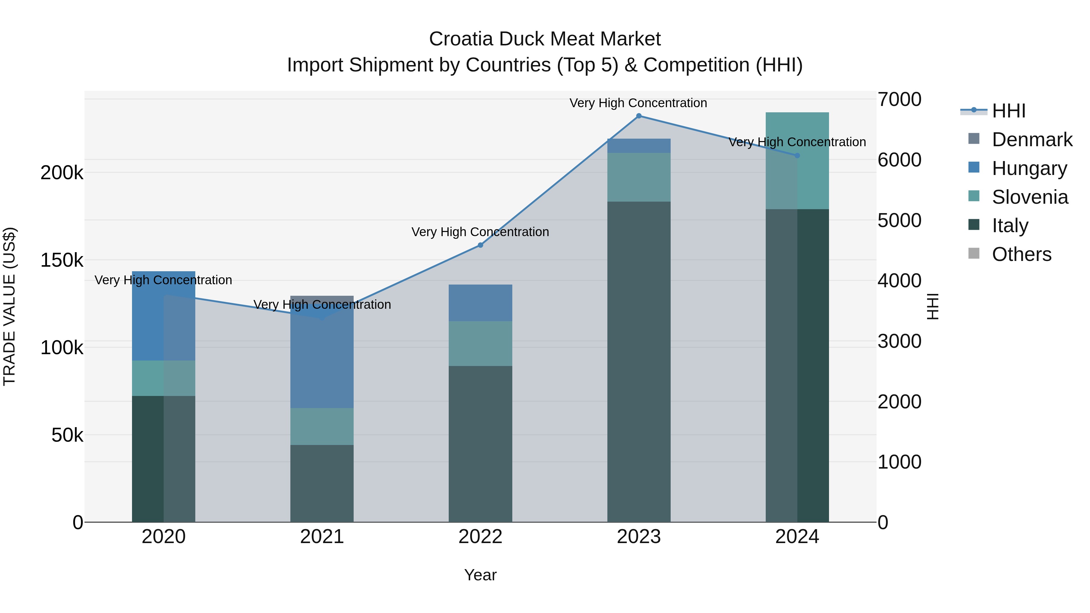 Croatia Duck Meat Market Top 5 Importing Countries and Market Competition (HHI) Analysis
