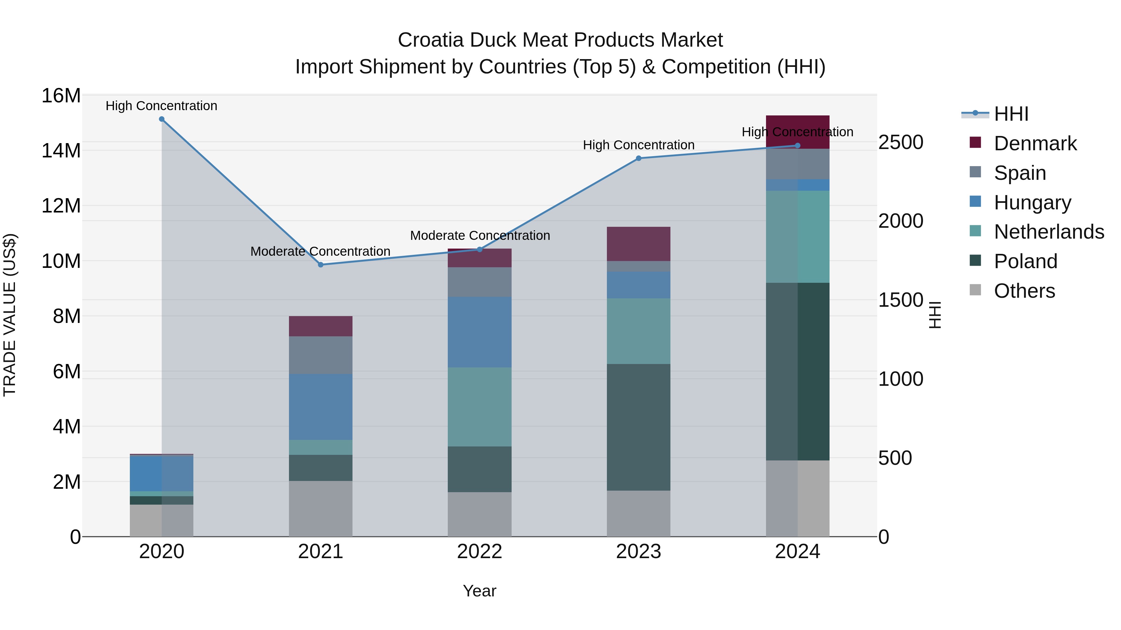 Croatia Duck Meat Products Market Top 5 Importing Countries and Market Competition (HHI) Analysis