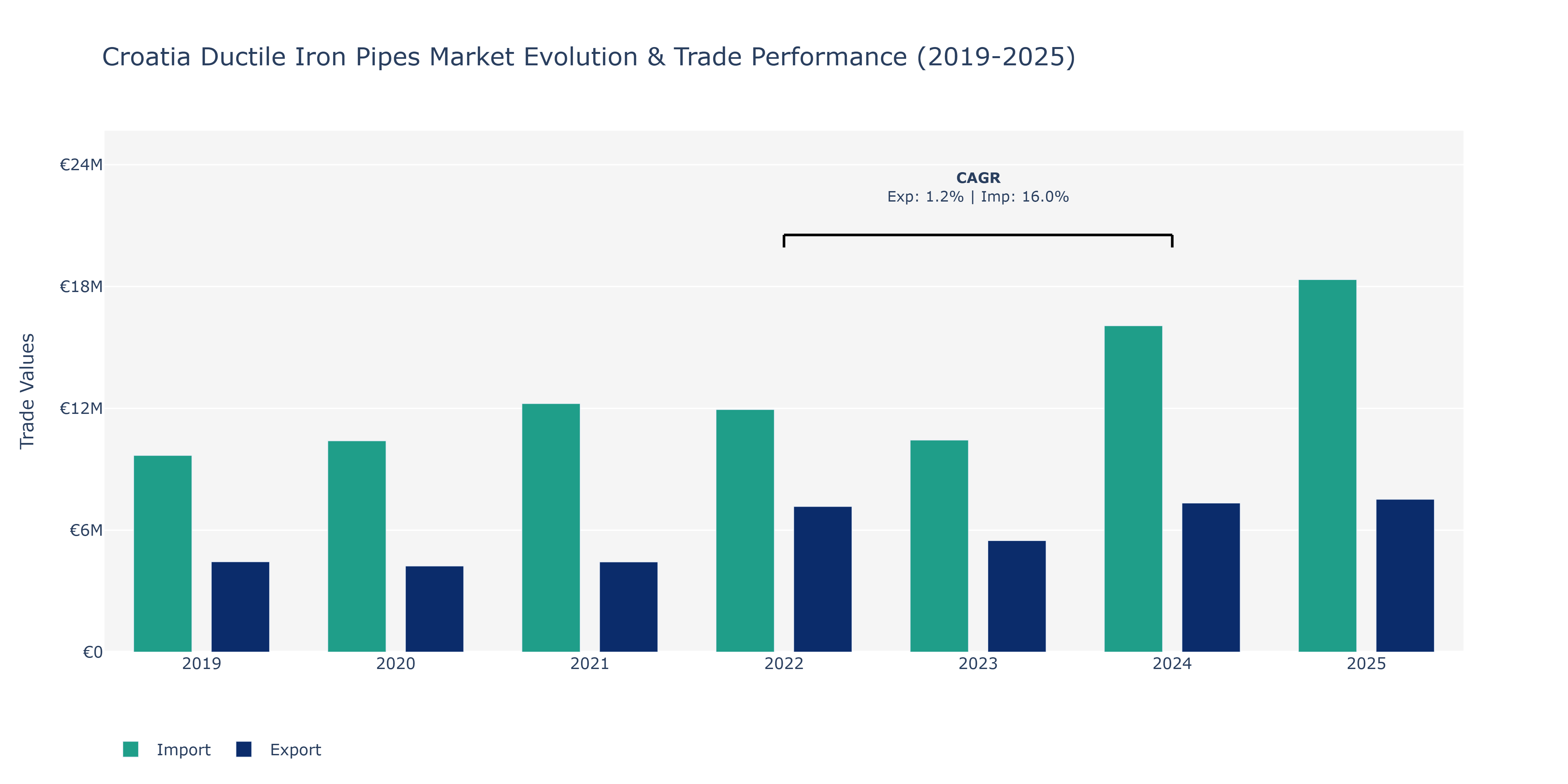 Croatia Ductile Iron Pipes Market: Production & Trade Performance (2019-2025)