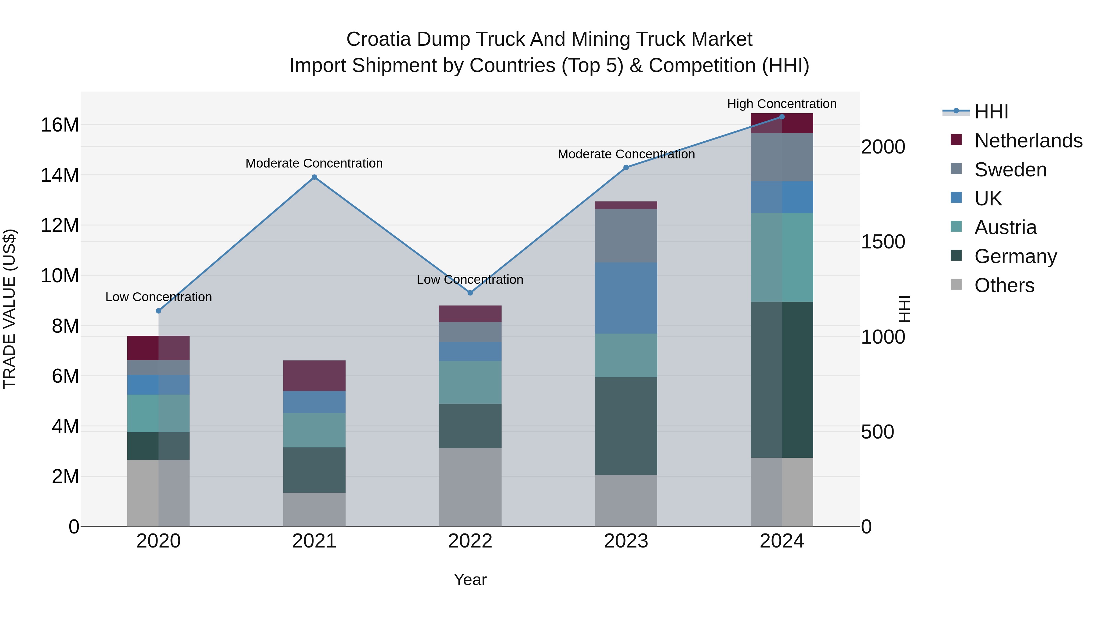 Croatia Dump Truck and Mining Truck Market Top 5 Importing Countries and Market Competition (HHI) Analysis