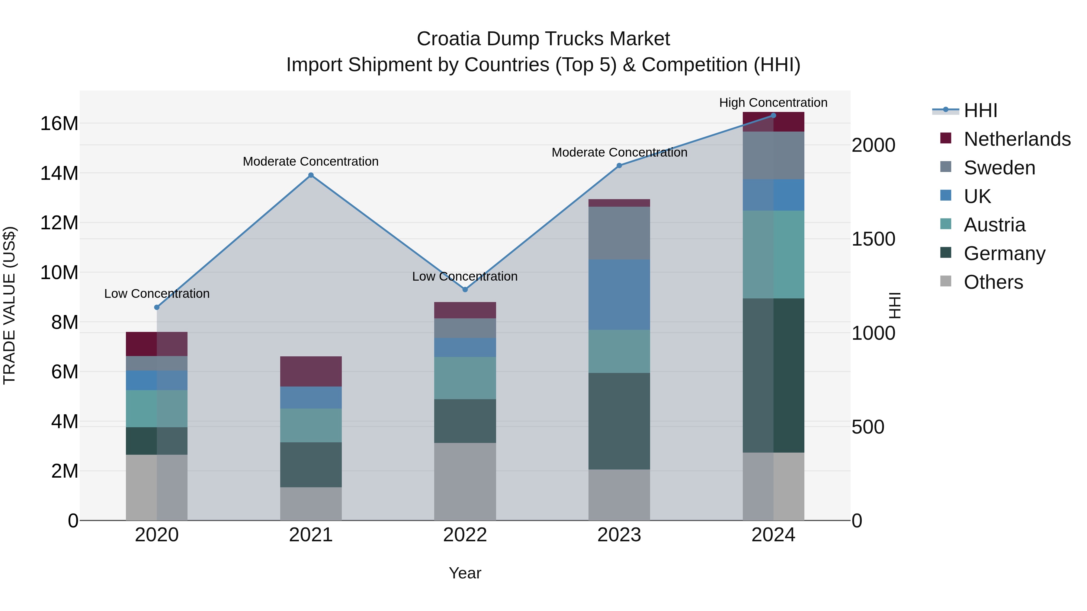 Croatia Dump Trucks Market Top 5 Importing Countries and Market Competition (HHI) Analysis