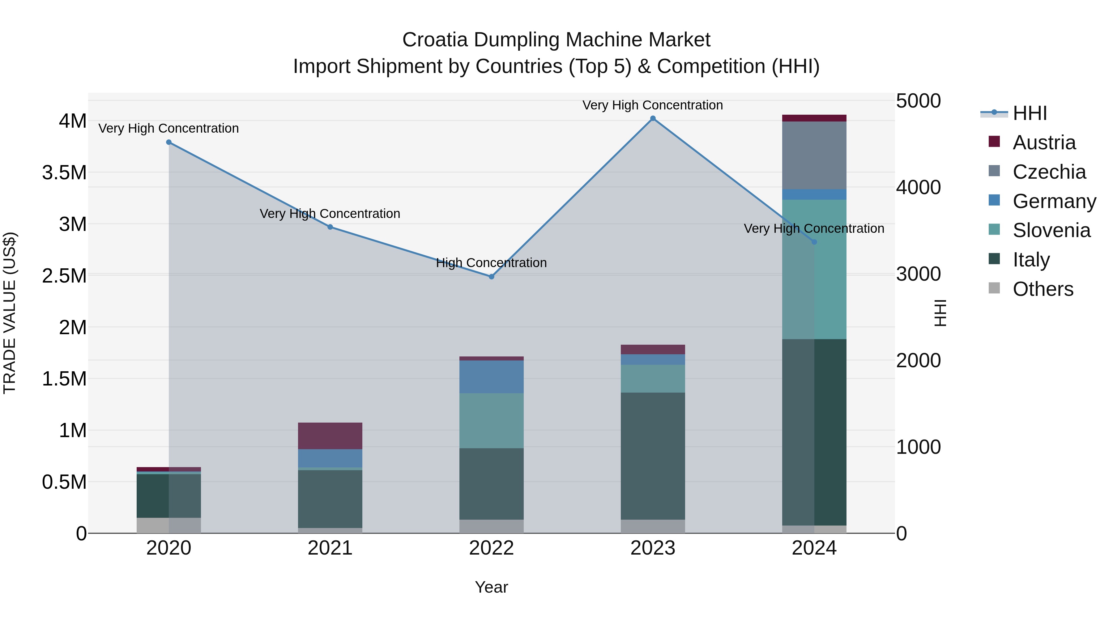 Croatia Dumpling Machine Market Top 5 Importing Countries and Market Competition (HHI) Analysis