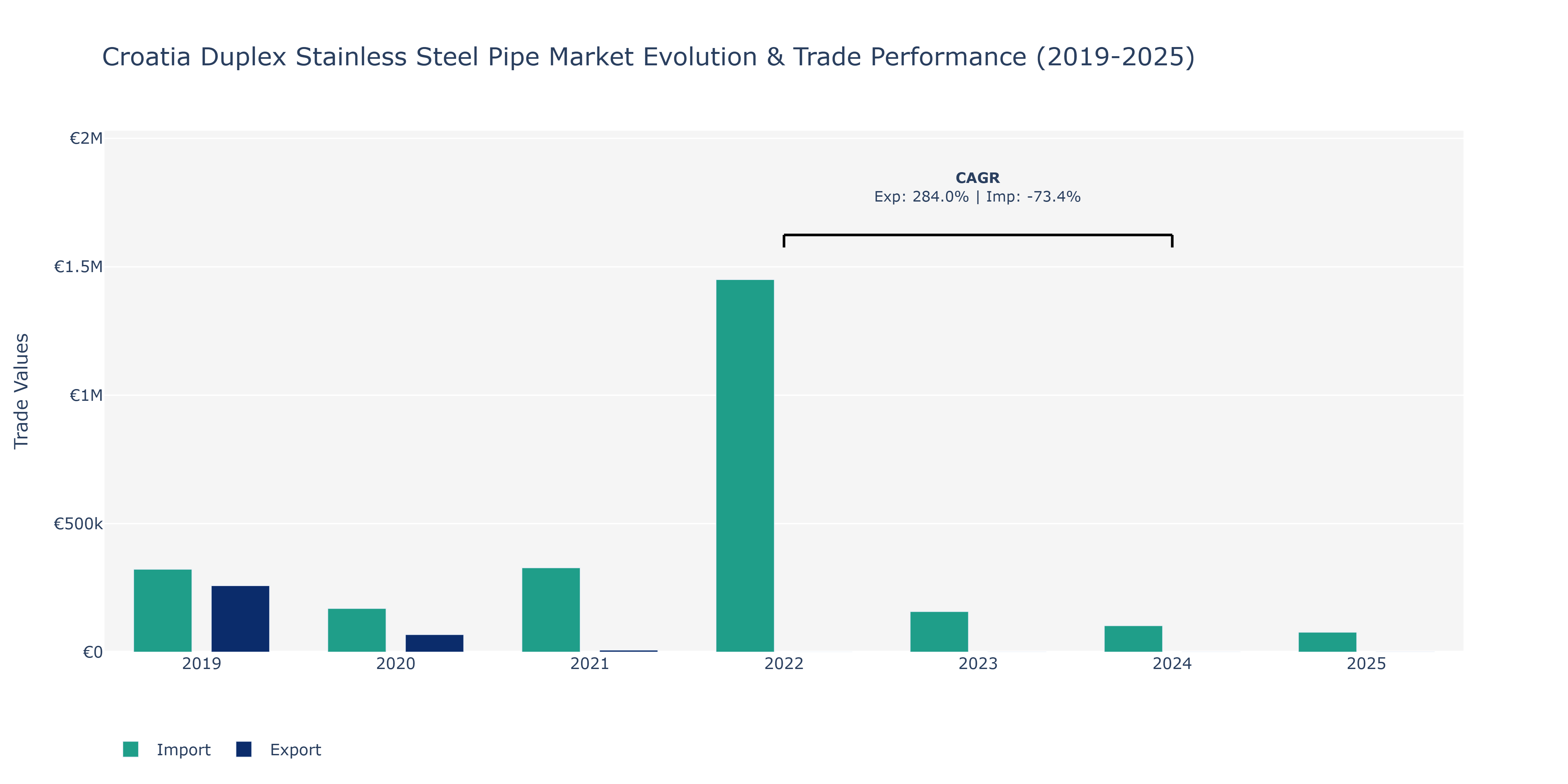 Croatia Duplex Stainless Steel Pipe Market: Production & Trade Performance (2019-2025)