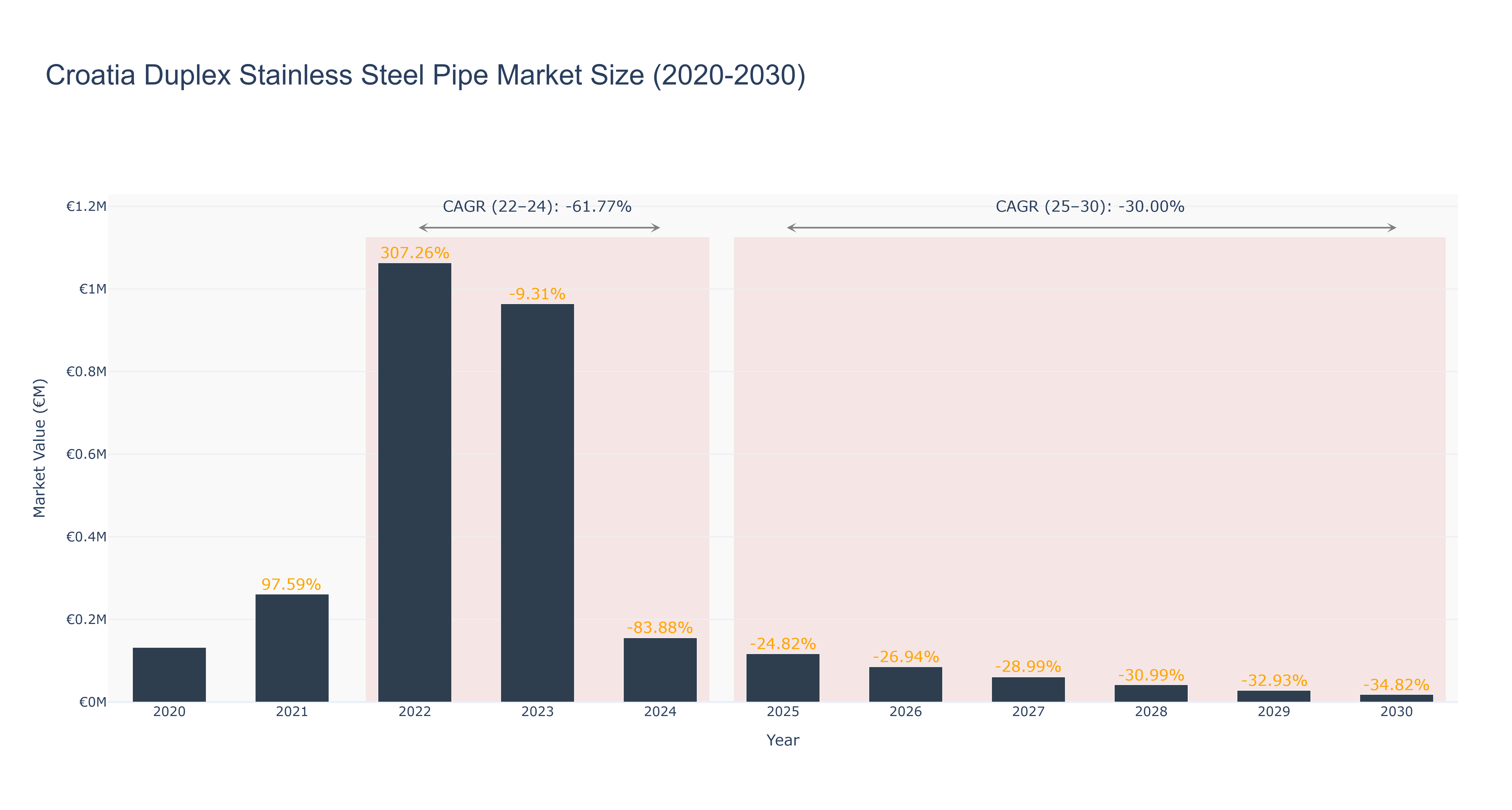Croatia Duplex Stainless Steel Pipe Market Size (2020-2030)