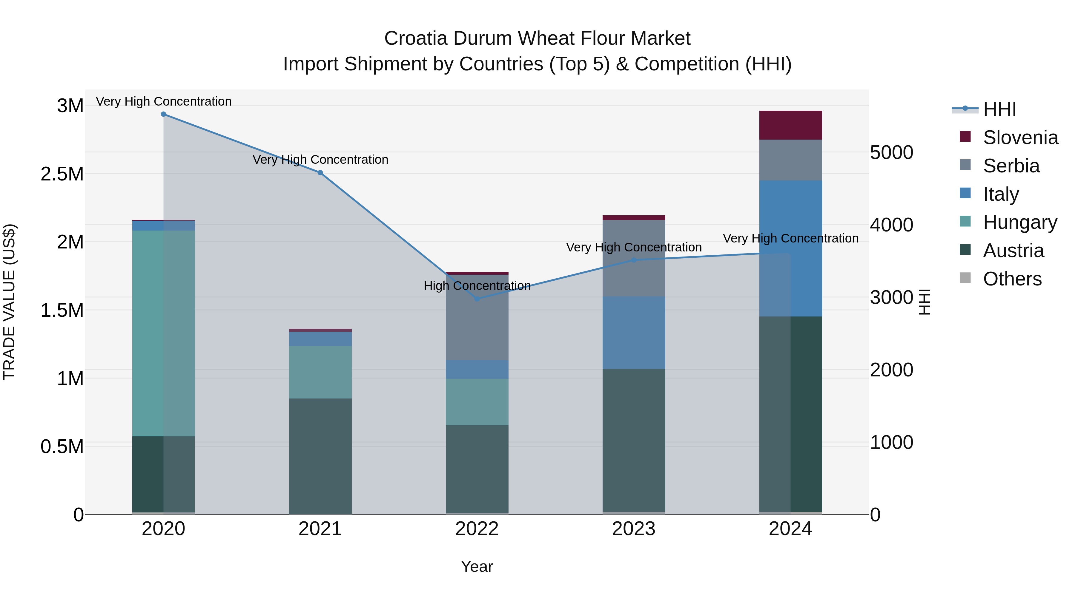 Croatia Durum Wheat Flour Market Top 5 Importing Countries and Market Competition (HHI) Analysis