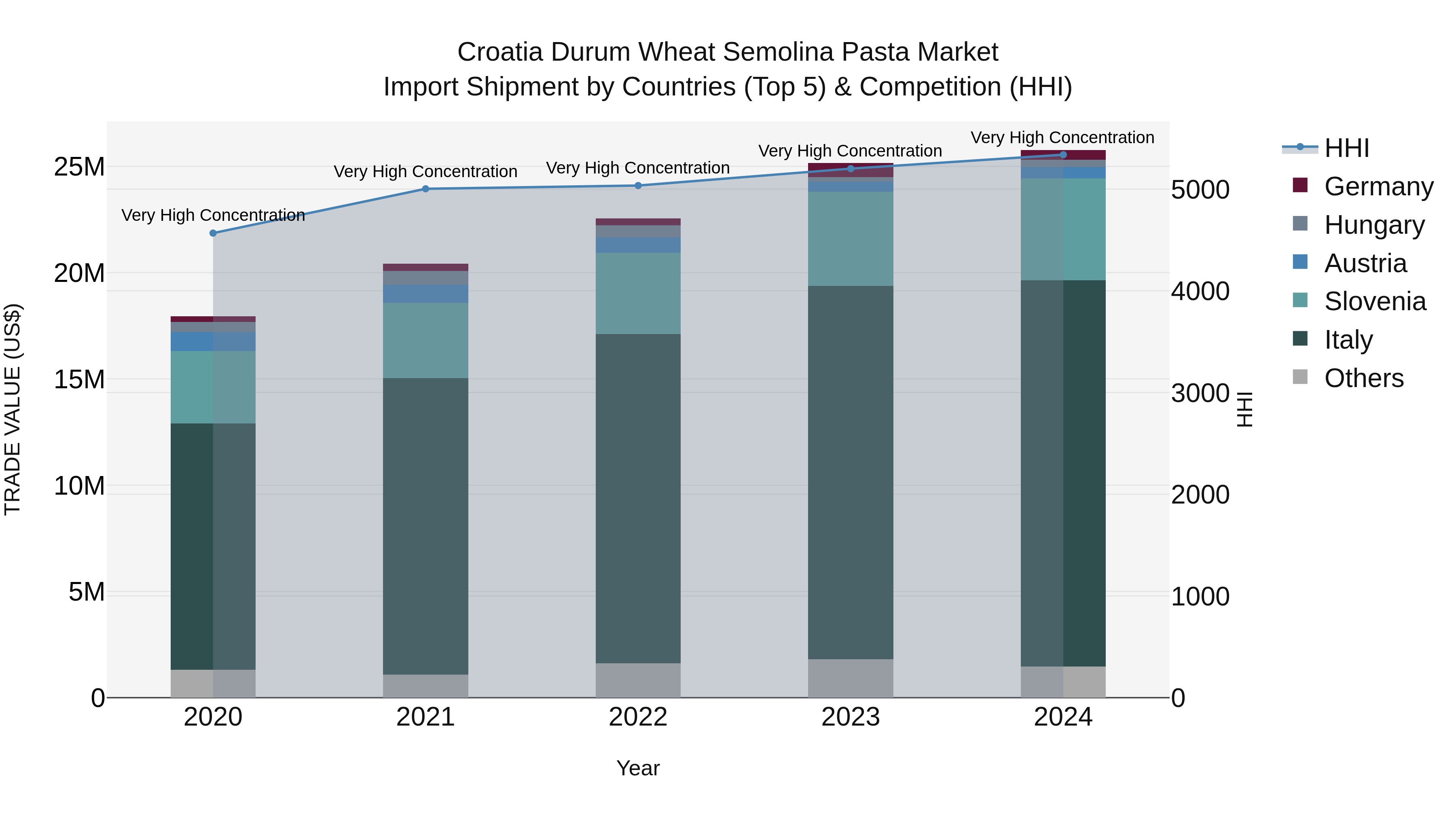 Croatia Durum Wheat Semolina Pasta Market Top 5 Importing Countries and Market Competition (HHI) Analysis