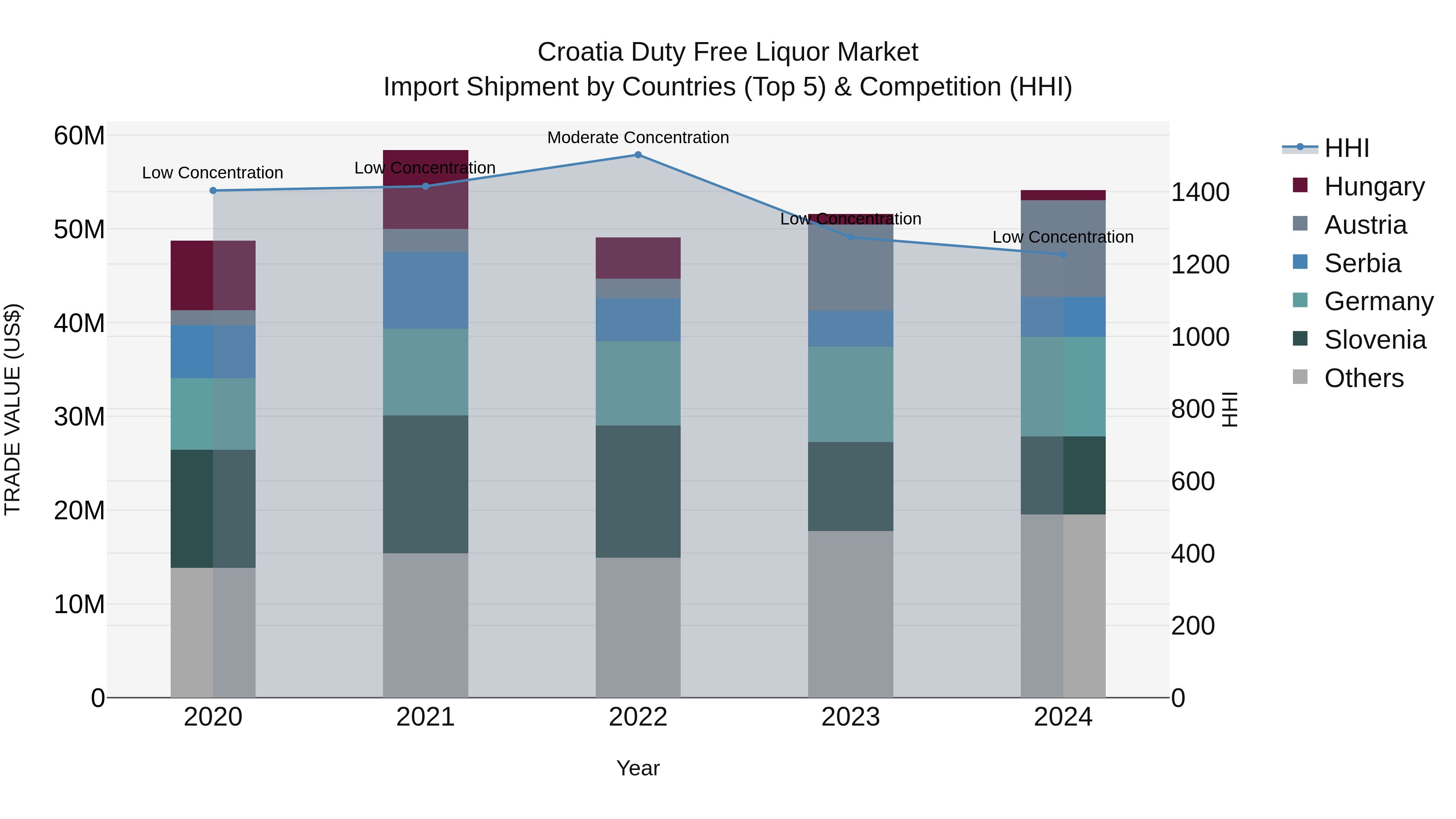 Croatia Duty Free Liquor Market Top 5 Importing Countries and Market Competition (HHI) Analysis
