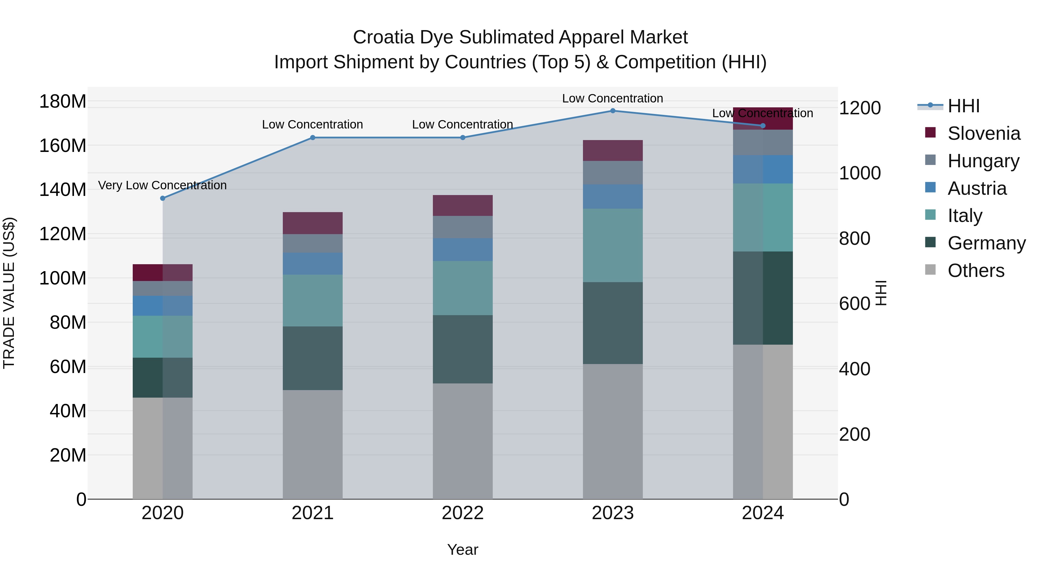 Croatia Dye Sublimated Apparel Market Top 5 Importing Countries and Market Competition (HHI) Analysis